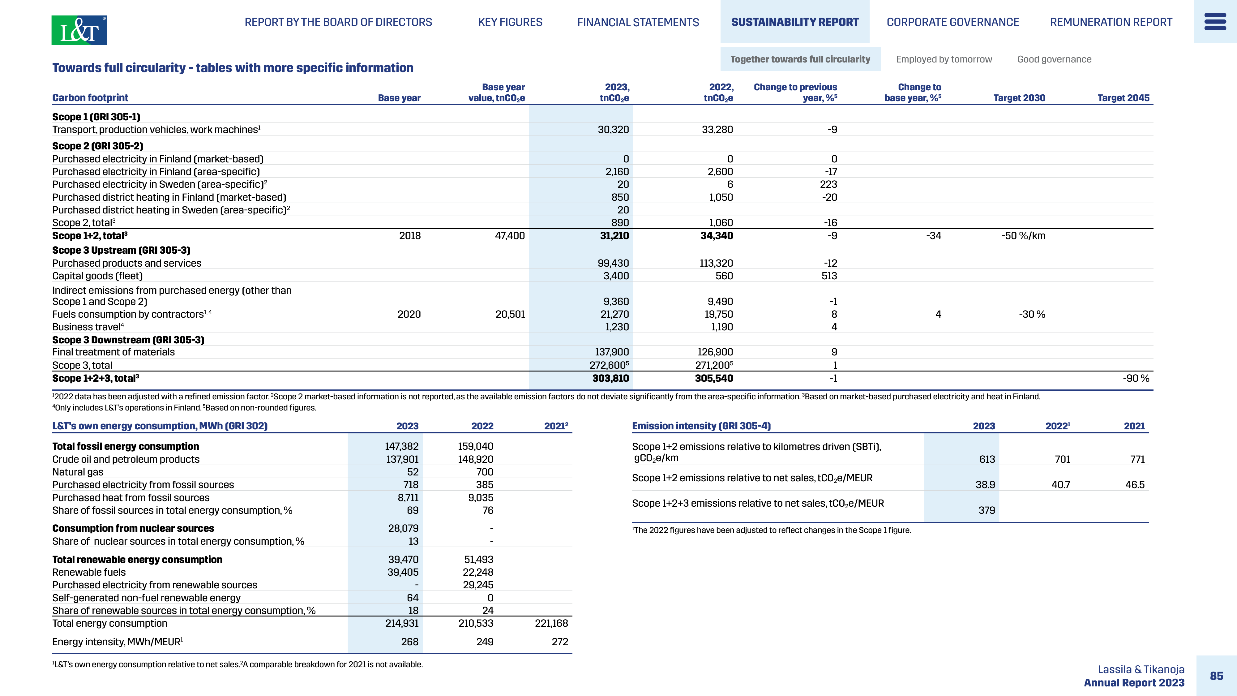 Emissions data extracted from page 87