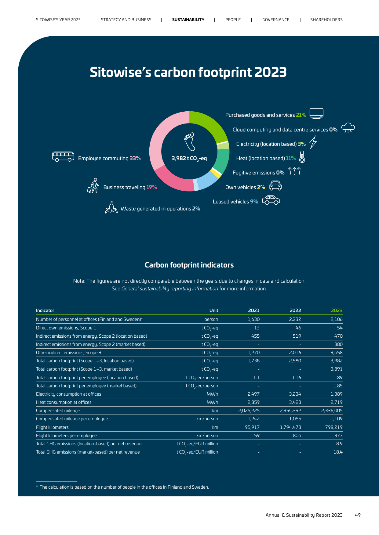 Emissions data extracted from page 49