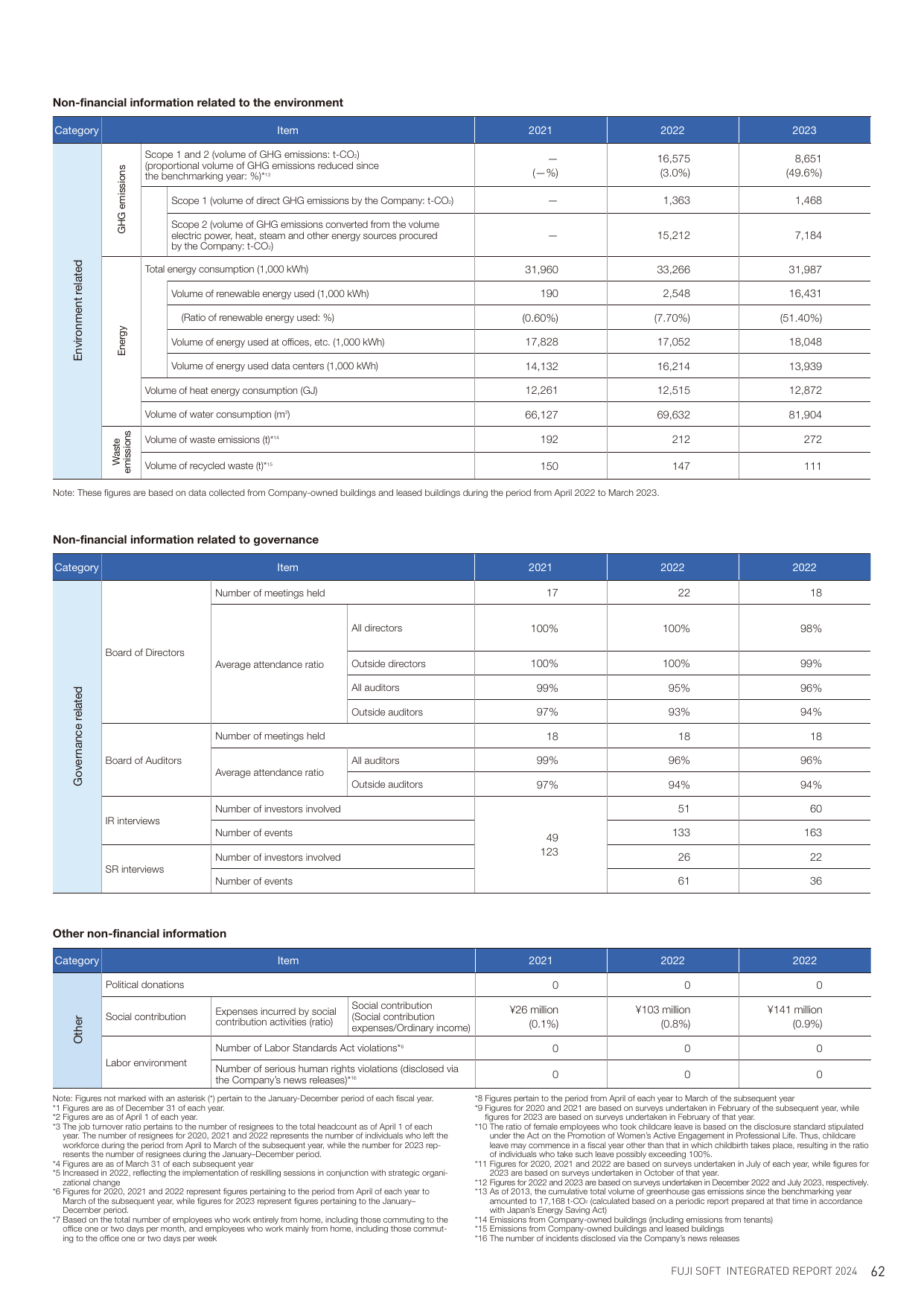 Emissions data extracted from page 63