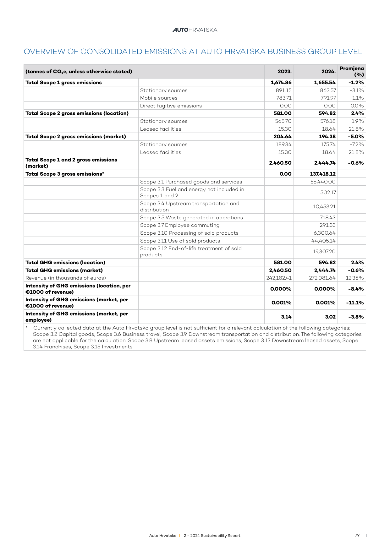 Emissions data extracted from page 79