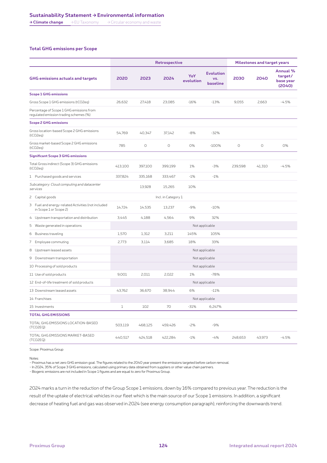 Emissions data extracted from page 124