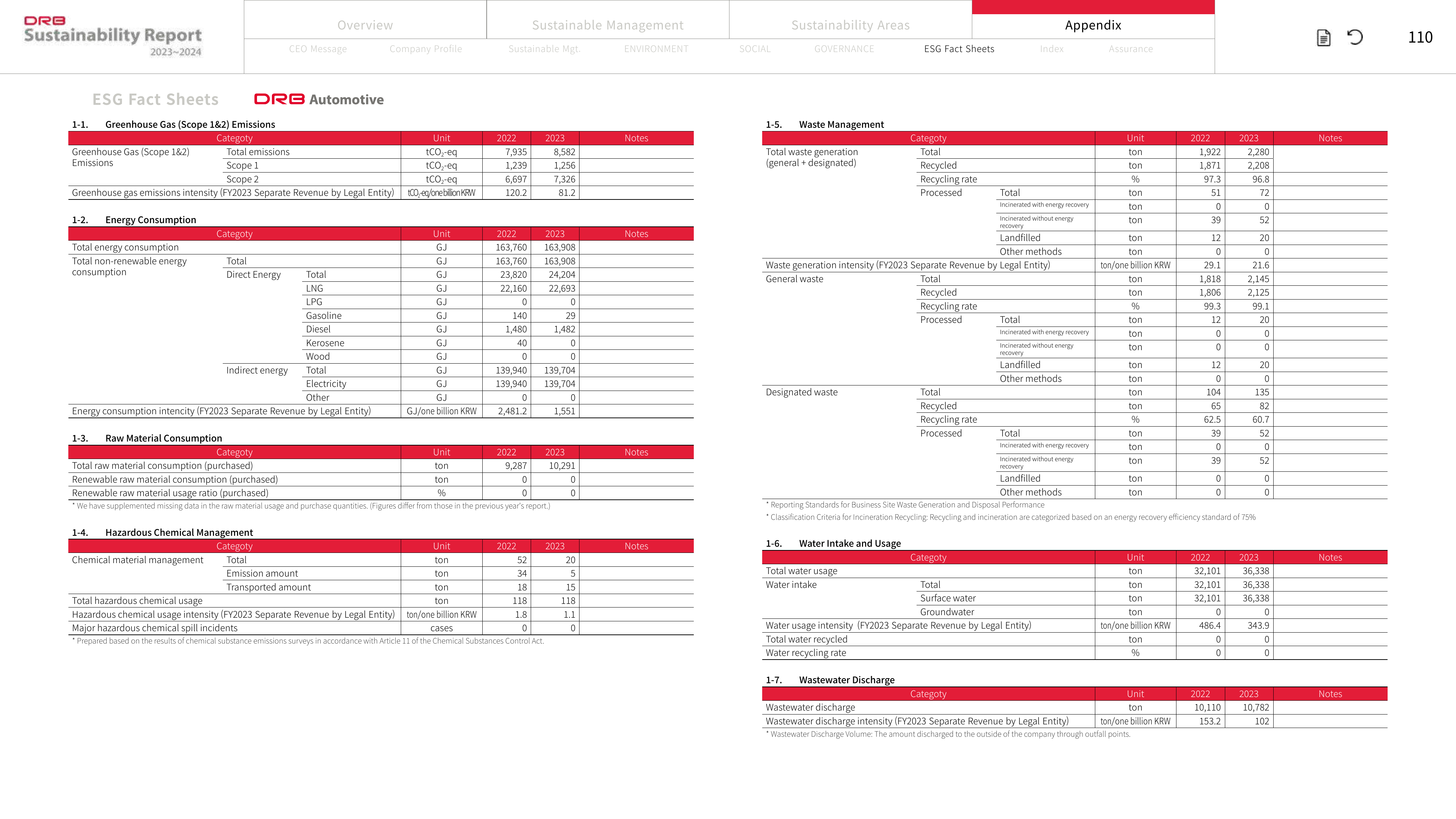Emissions data extracted from page 110