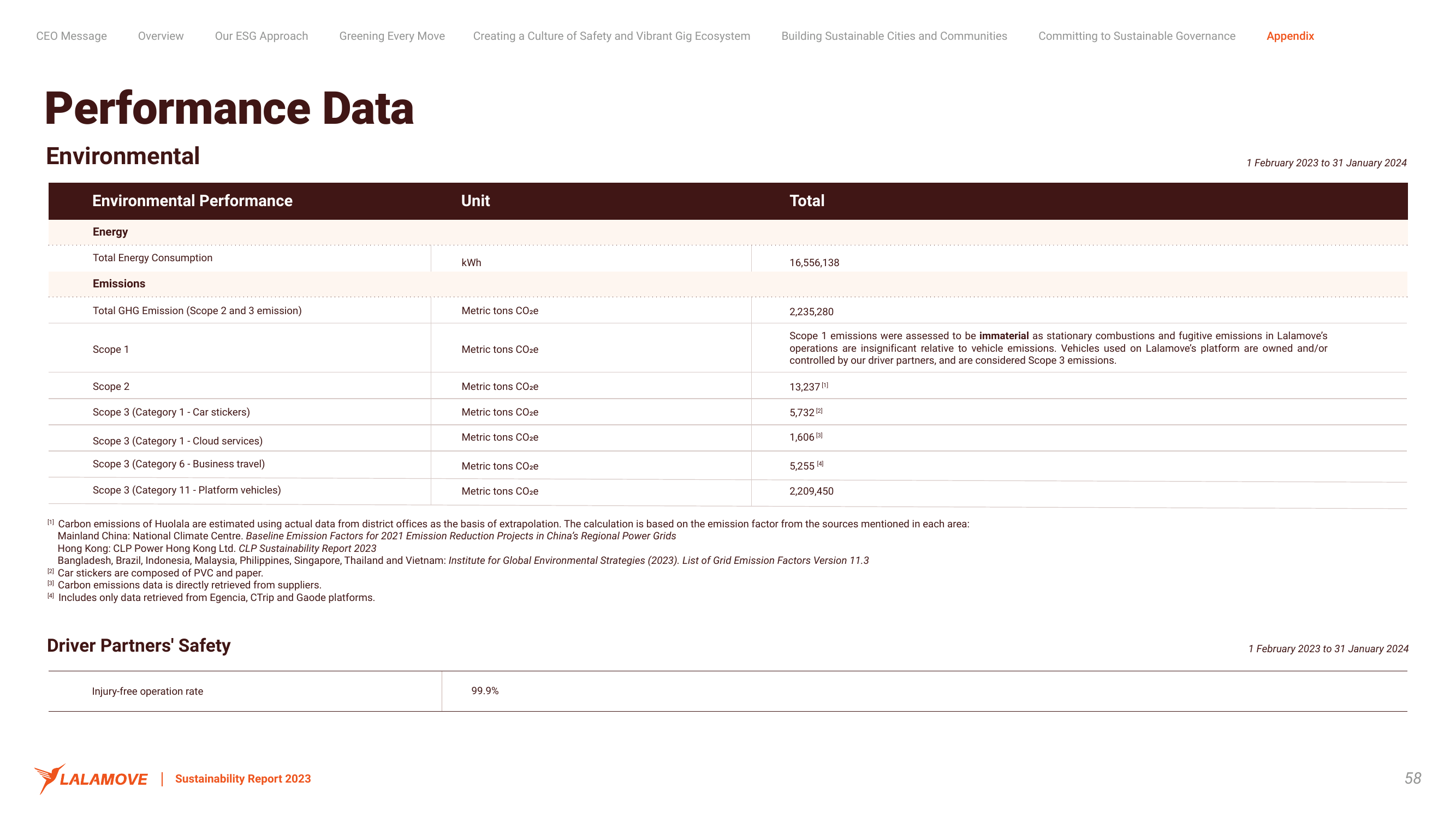 Emissions data extracted from page 60