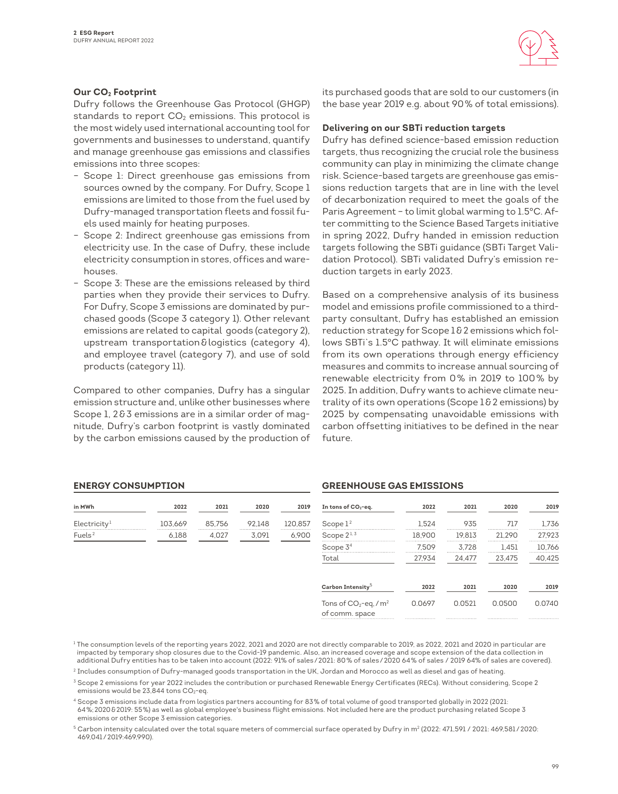 Emissions data extracted from page 21