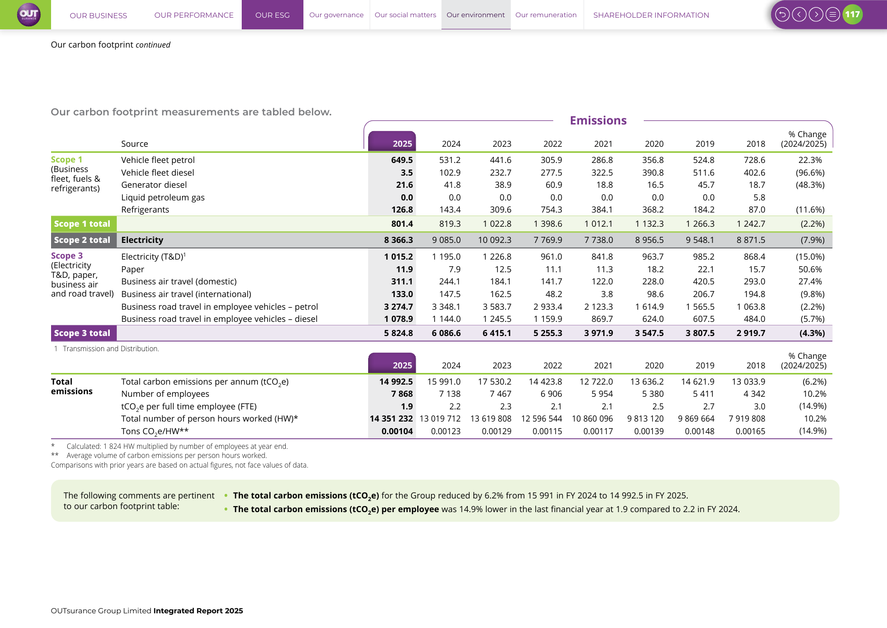 Emissions data extracted from page 118