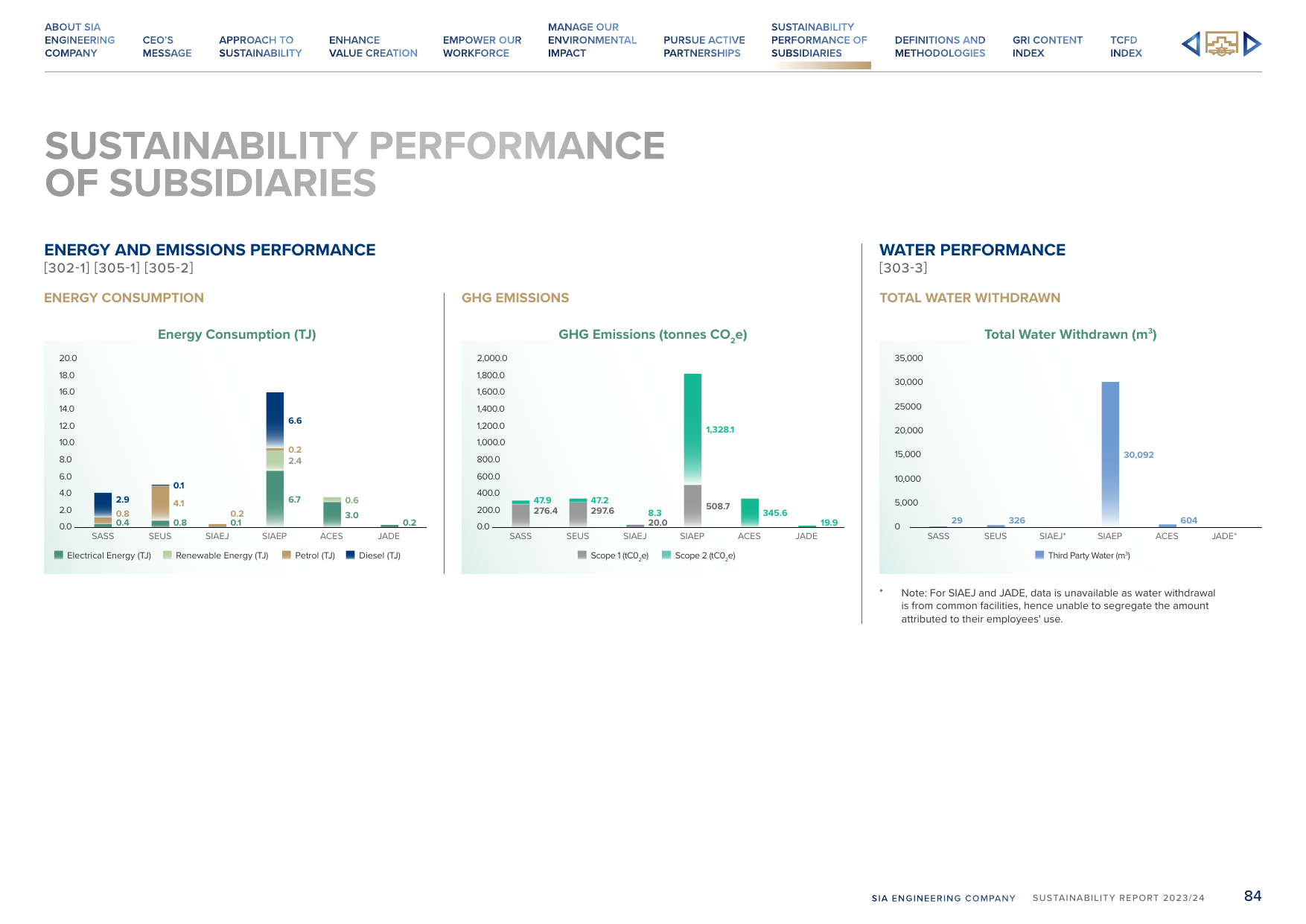 Emissions data extracted from page 85