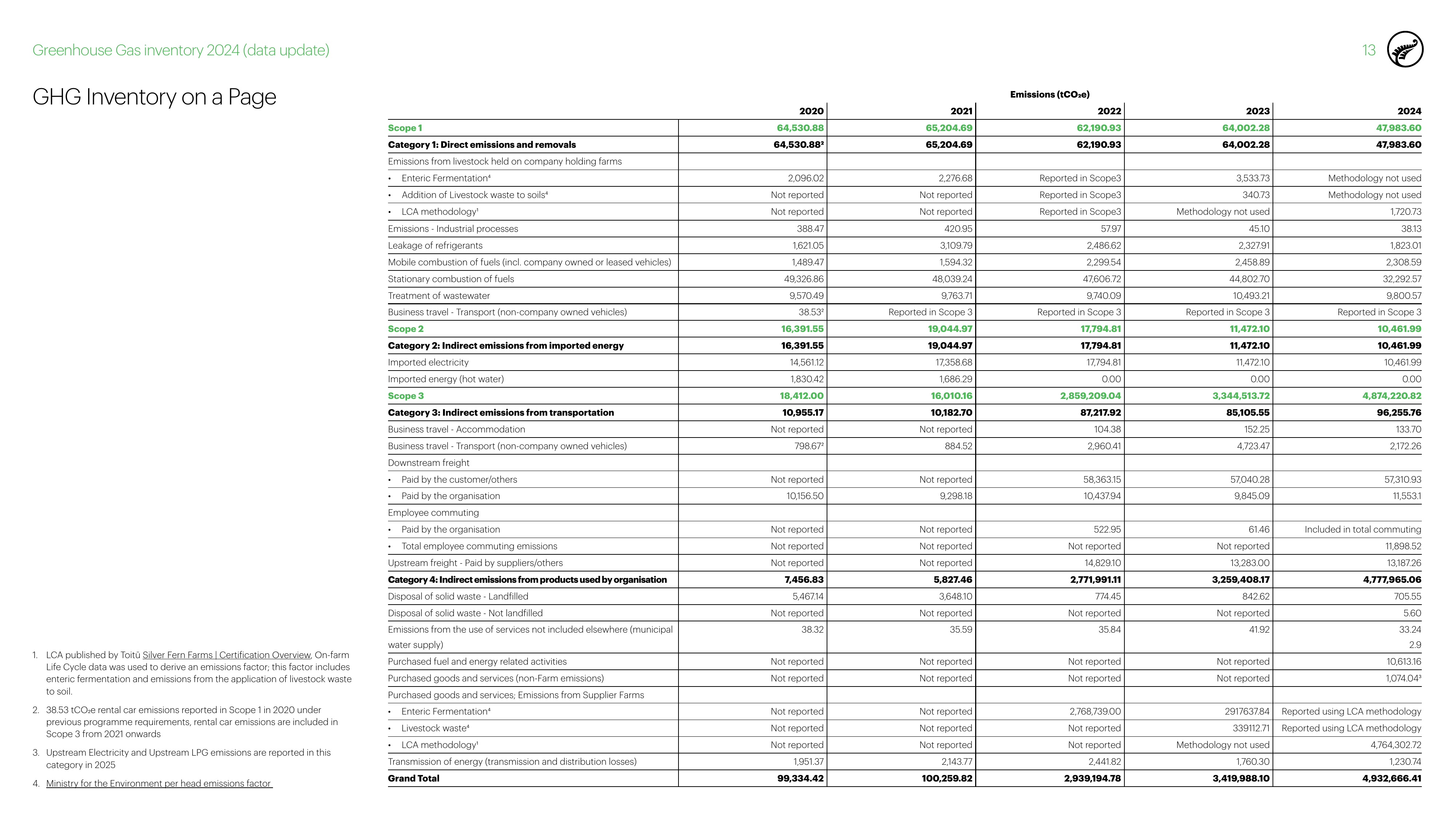 Emissions data extracted from page 13