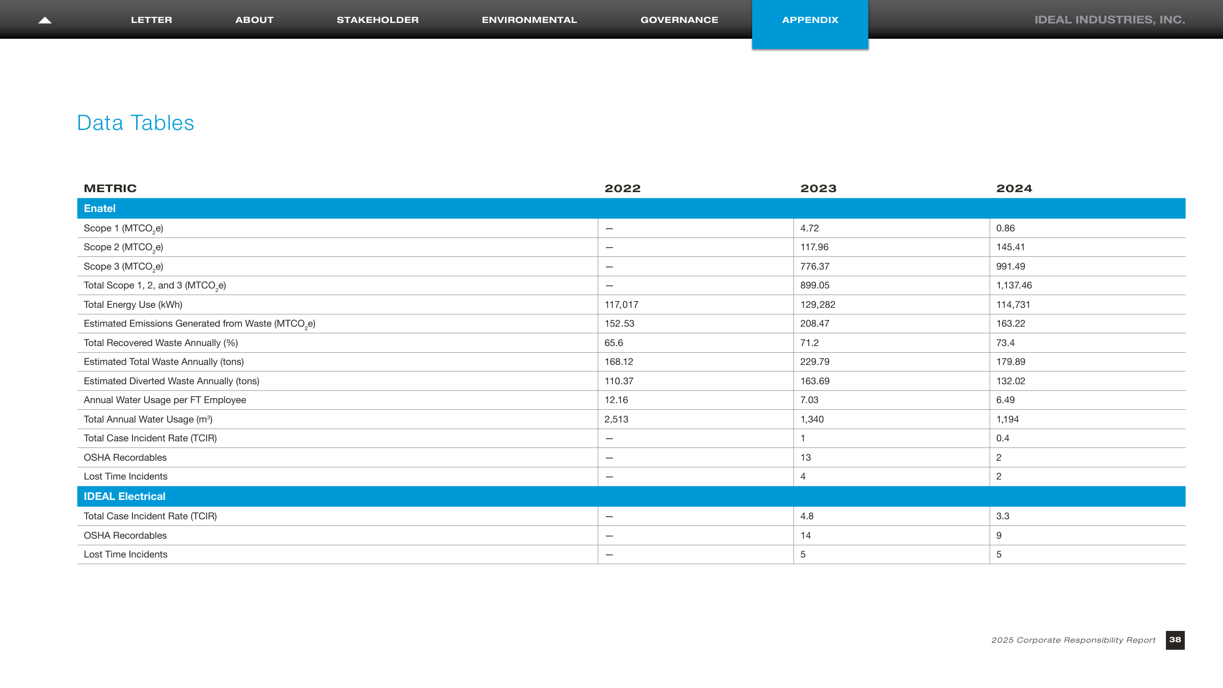 Emissions data extracted from page 38