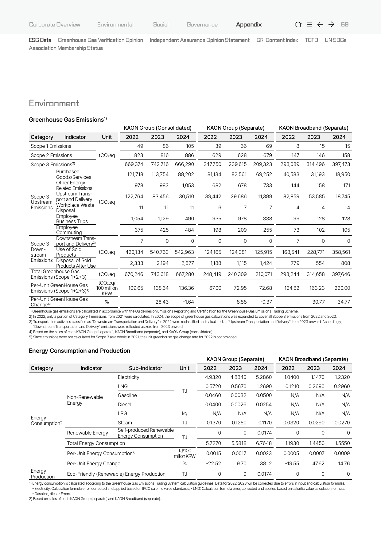 Emissions data extracted from page 69