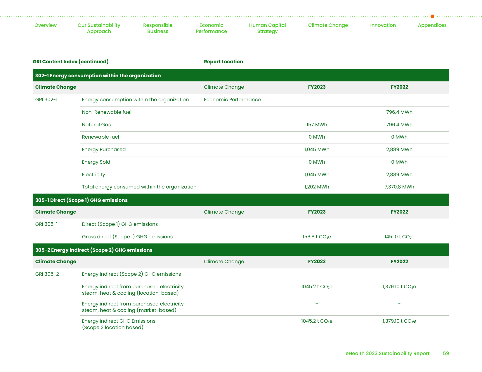 Emissions data extracted from page 60