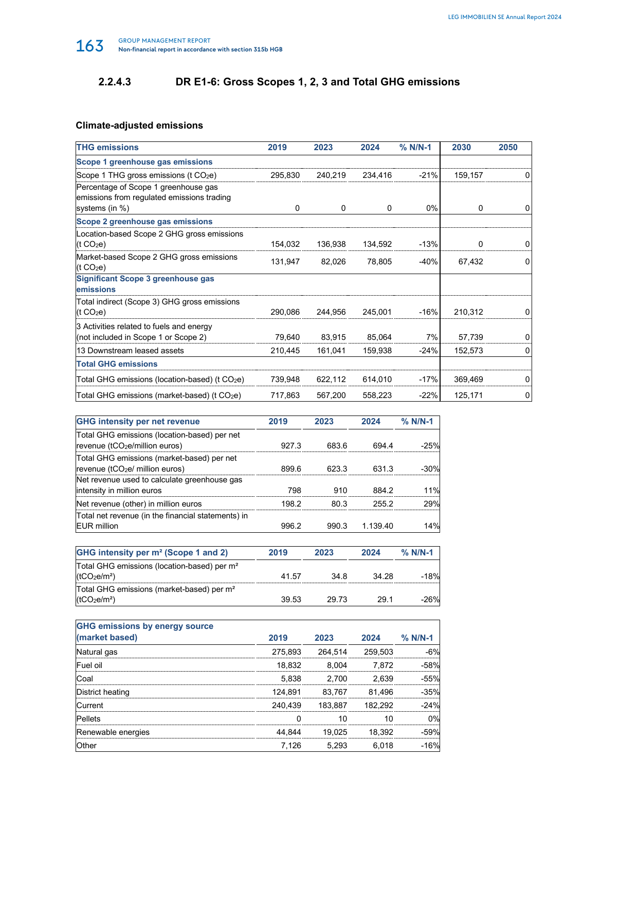 Emissions data extracted from page 43
