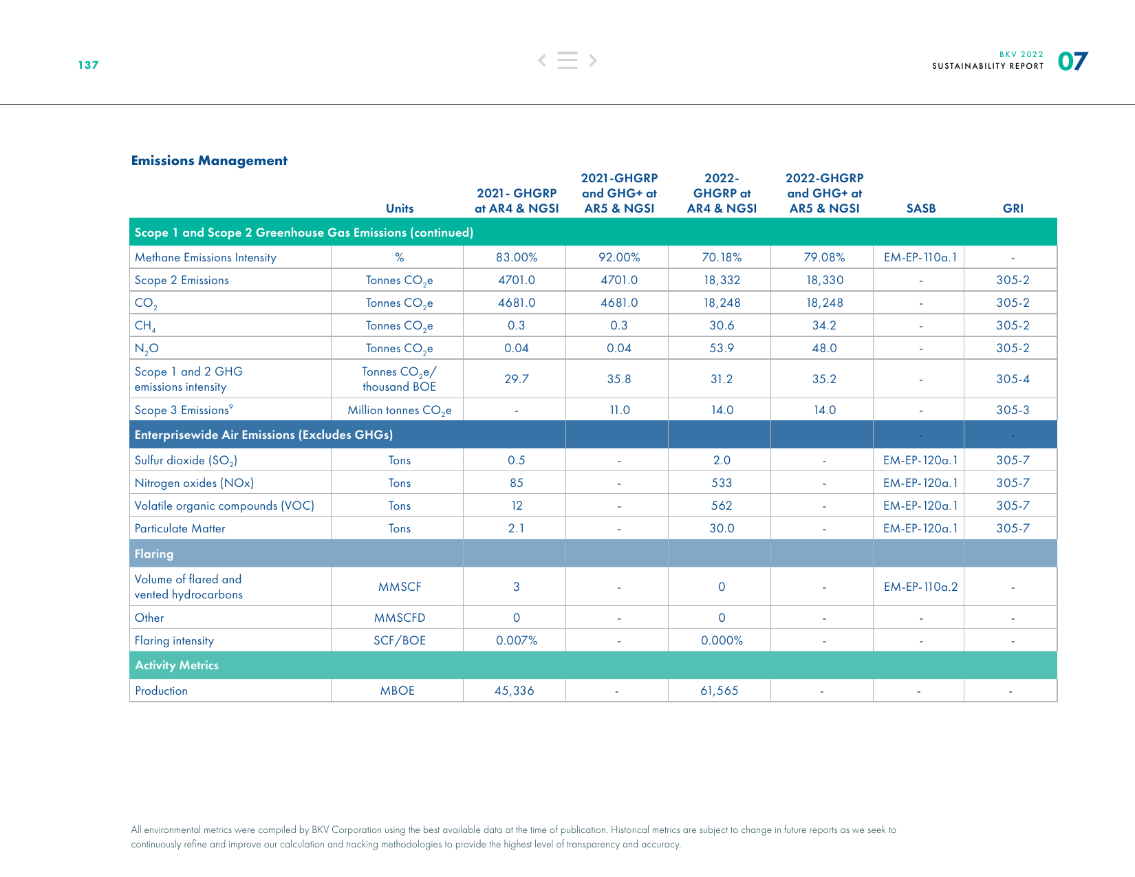 Emissions data extracted from page 139