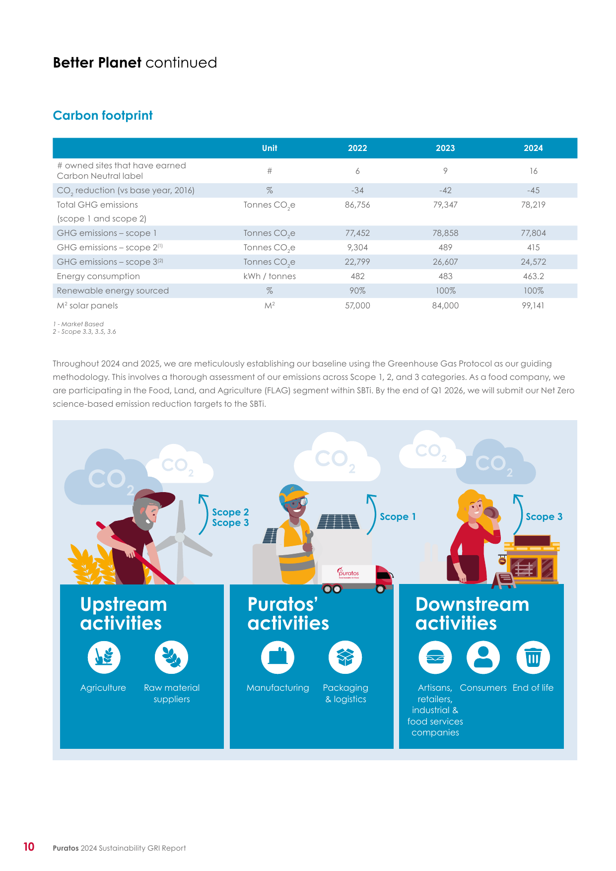 Emissions data extracted from page 12