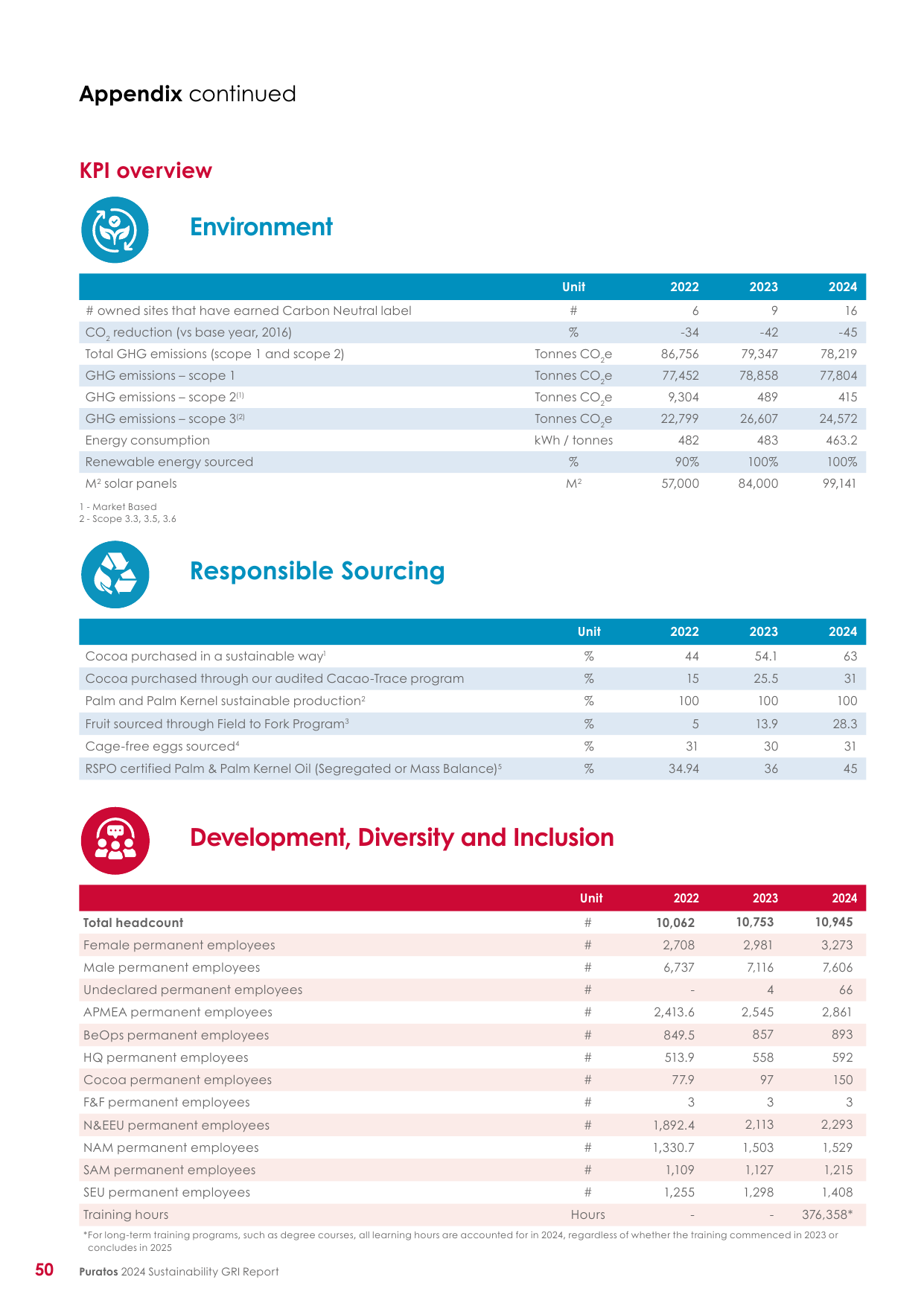 Emissions data extracted from page 52