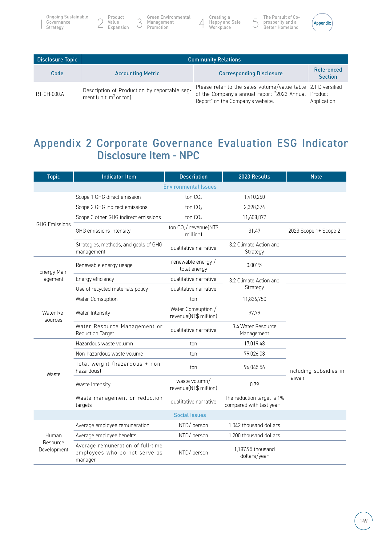 Emissions data extracted from page 150