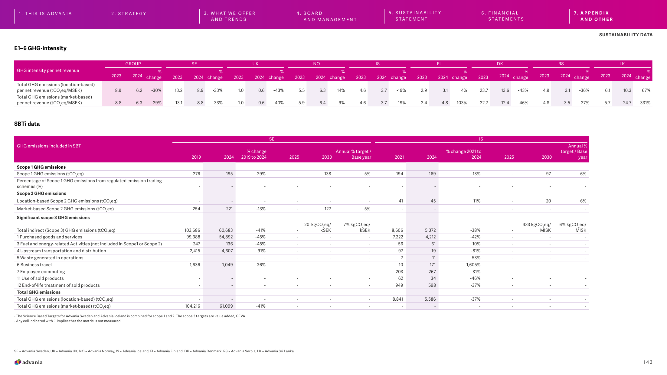 Emissions data extracted from page 144