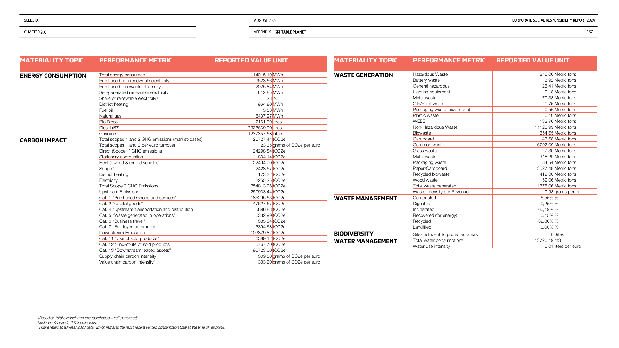 Emissions data extracted from page 137