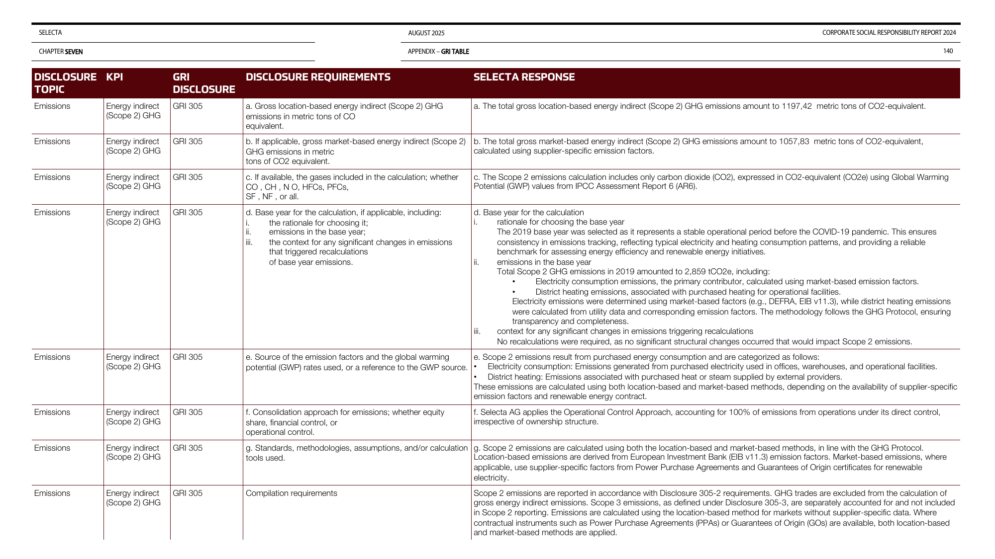 Emissions data extracted from page 140