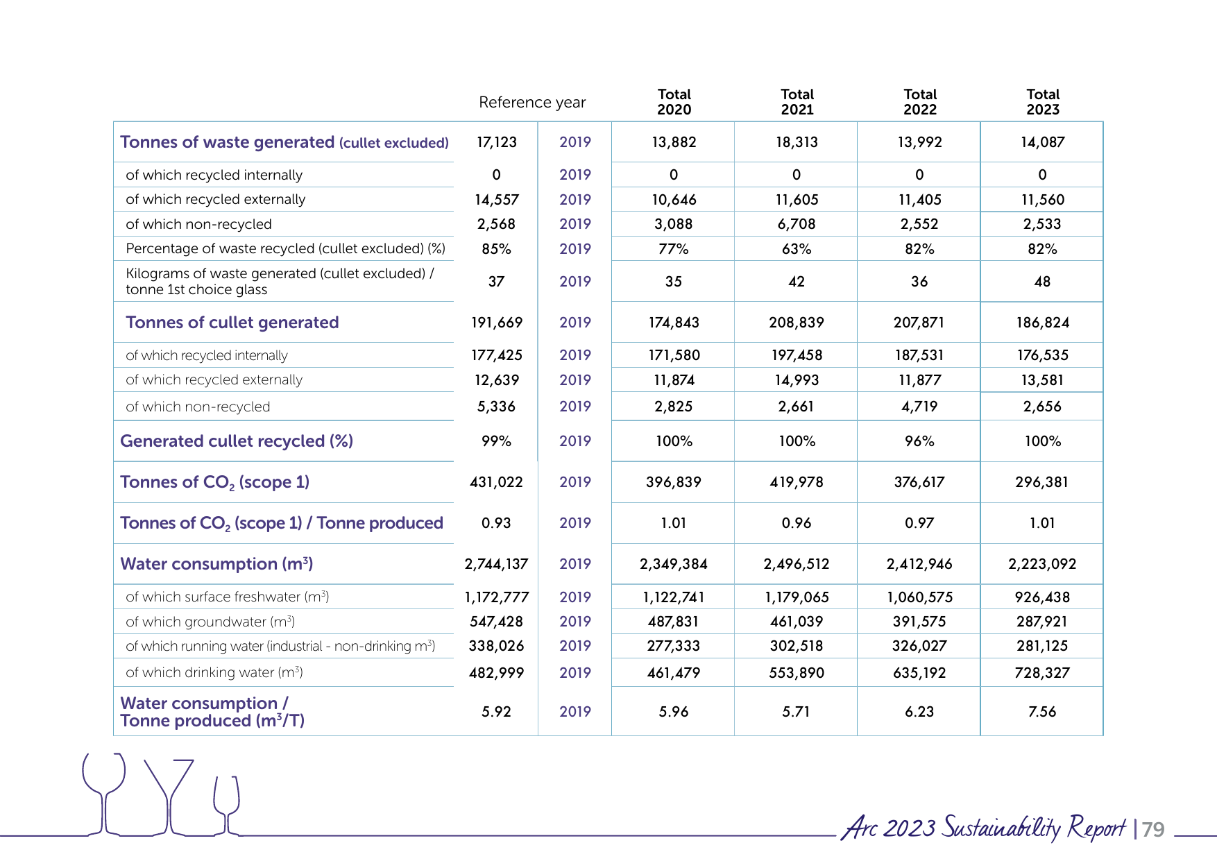 Emissions data extracted from page 79