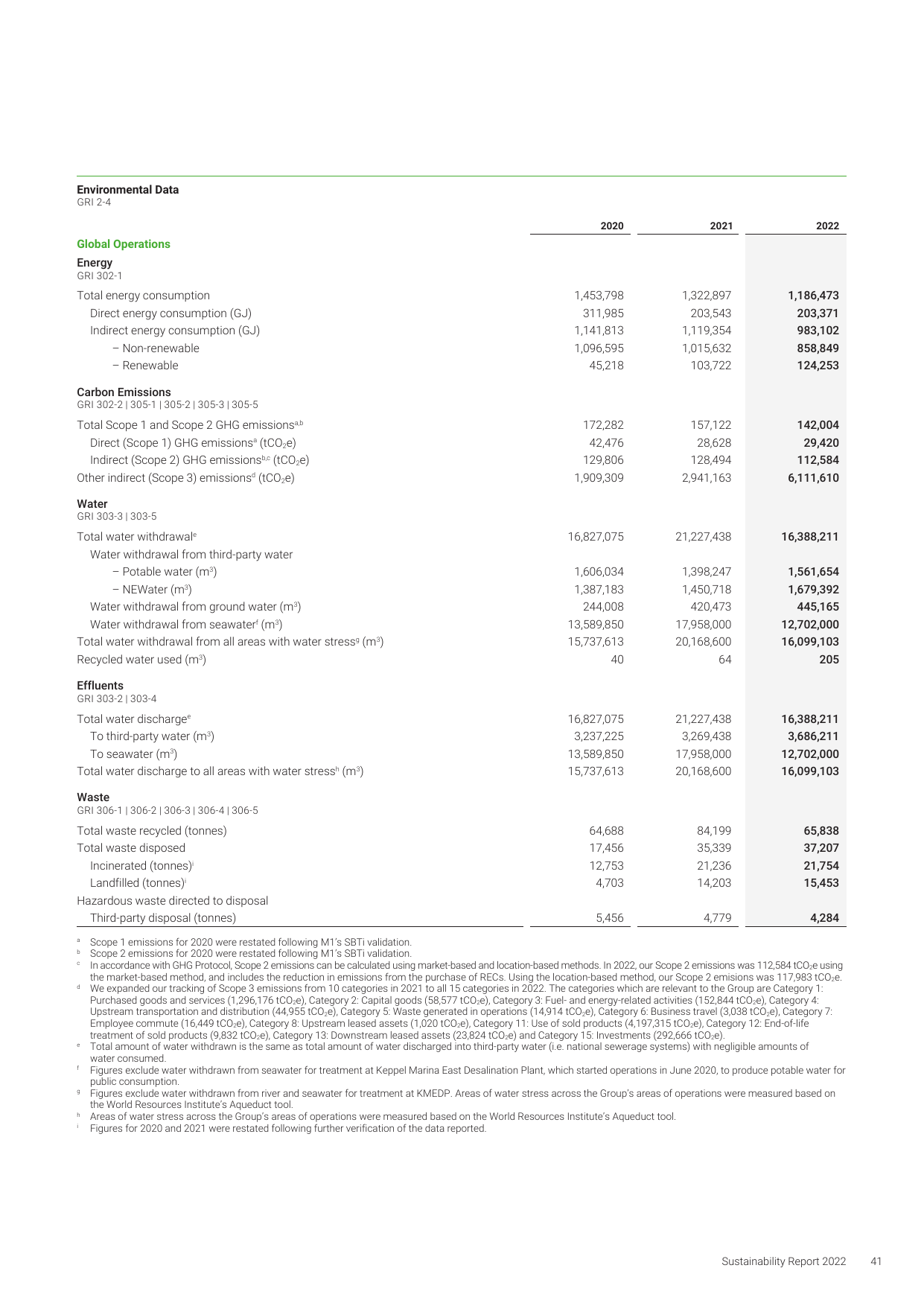 Emissions data extracted from page 41
