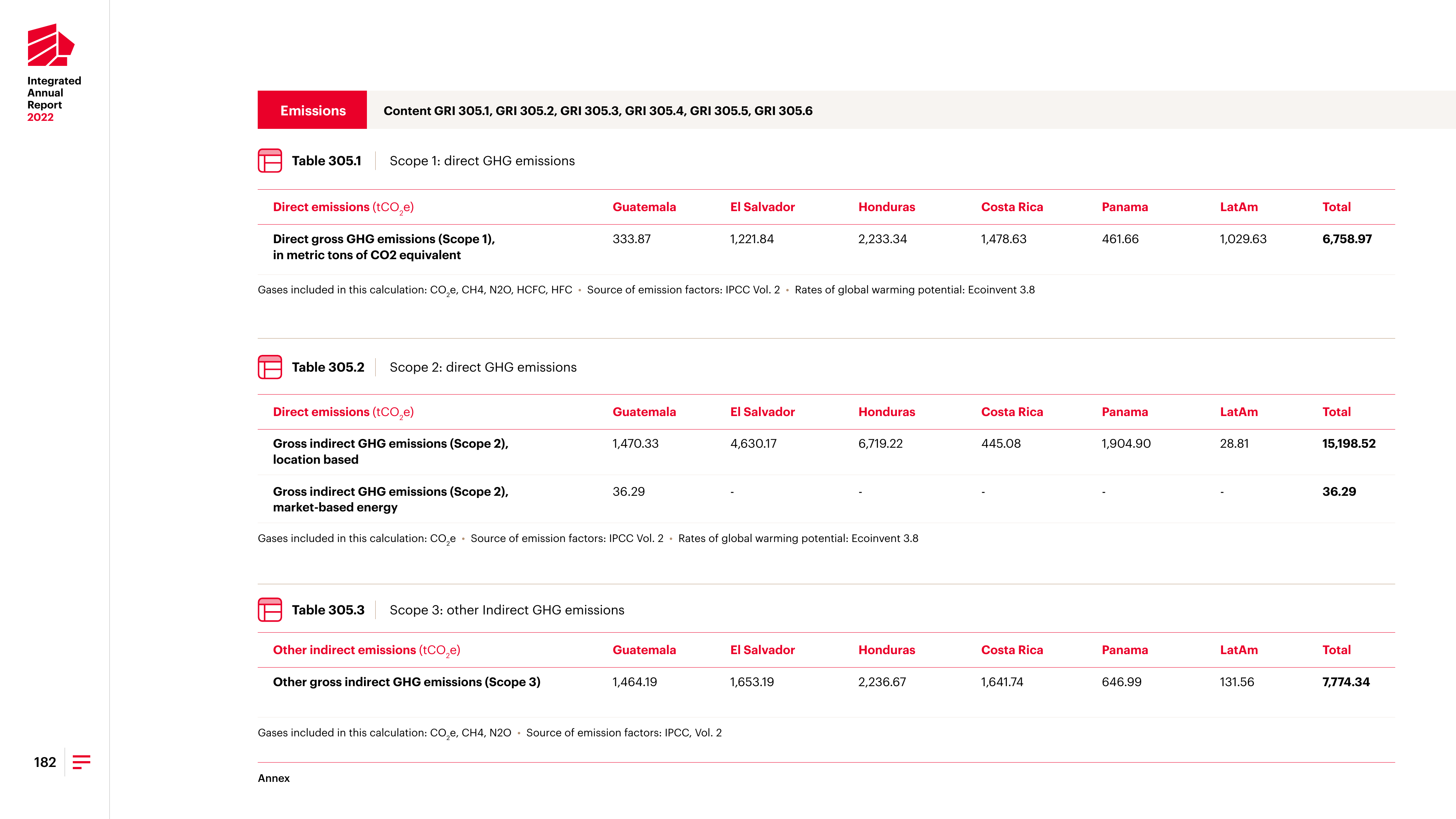 Emissions data extracted from page 182