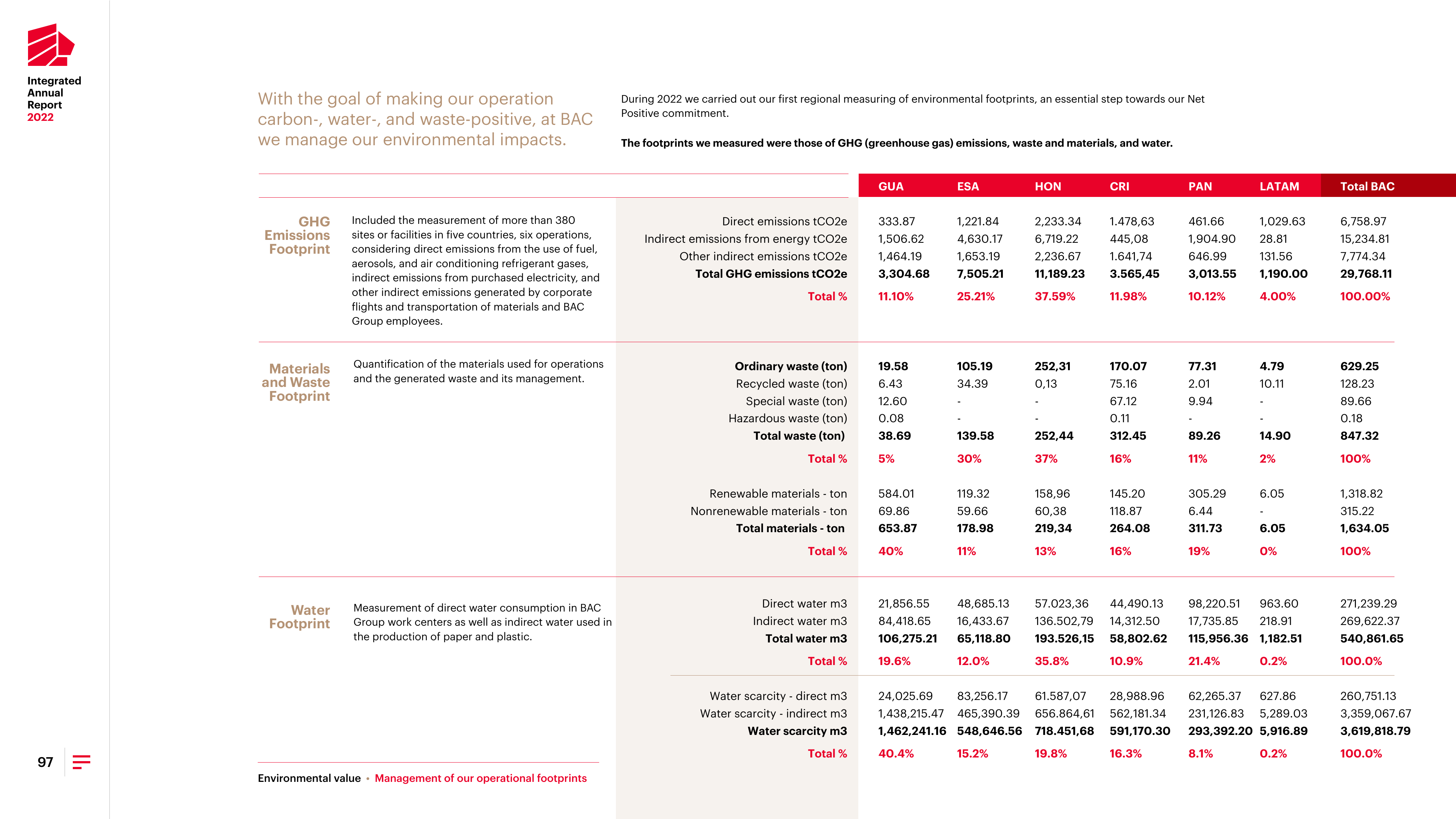 Emissions data extracted from page 97