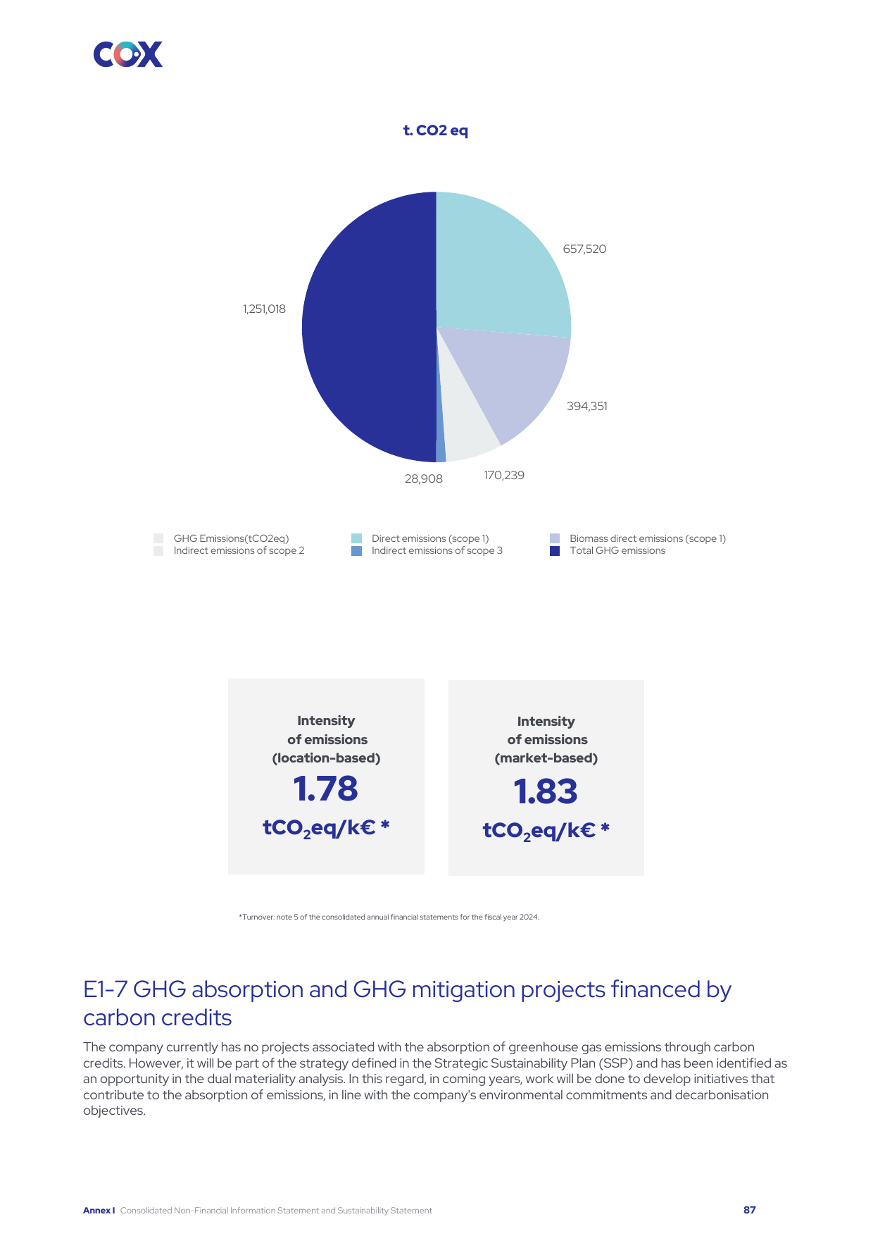 Emissions data extracted from page 87