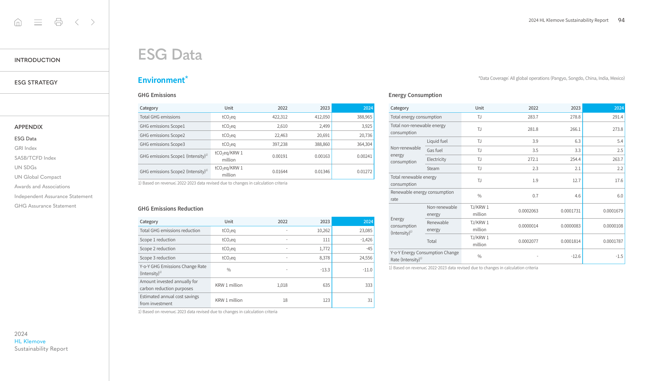 Emissions data extracted from page 94