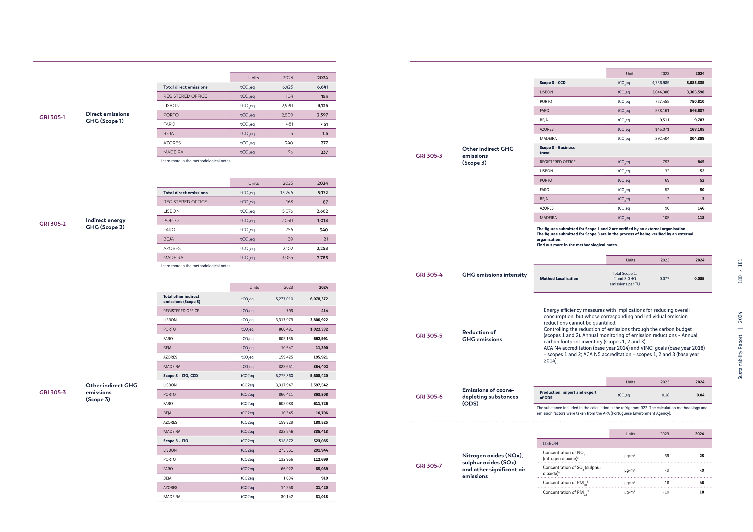 Emissions data extracted from page 90
