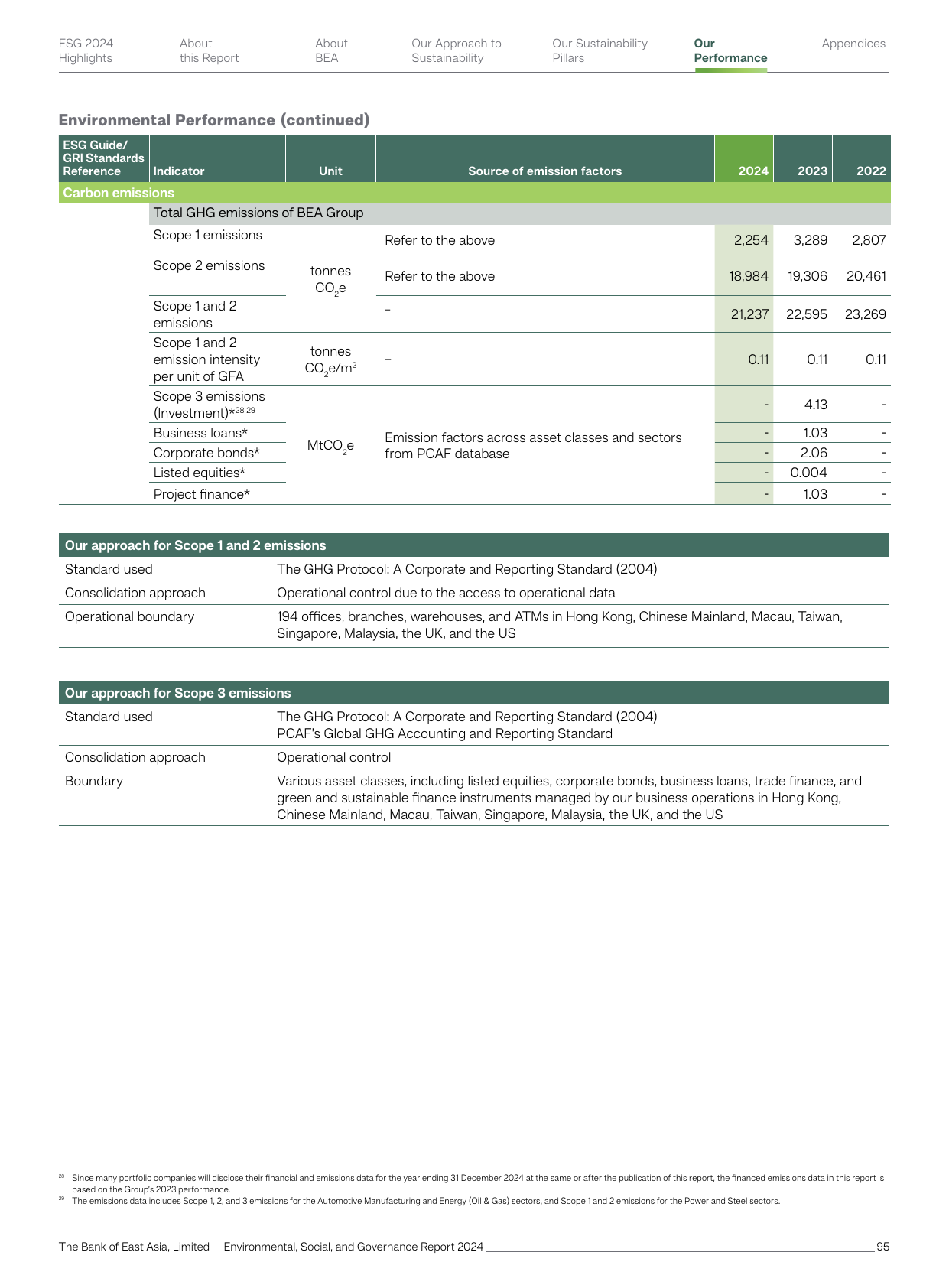 Emissions data extracted from page 98