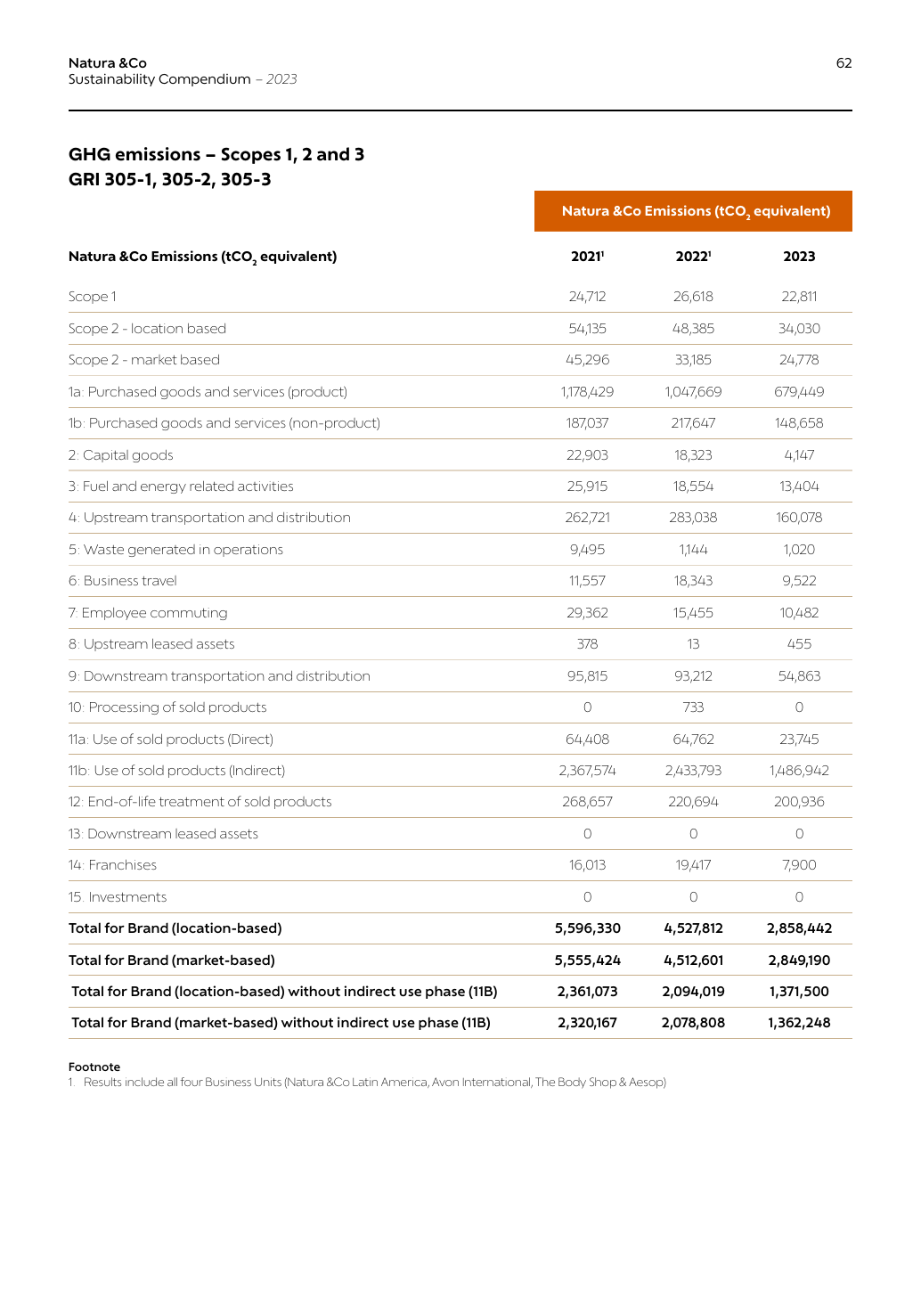 Emissions data extracted from page 62