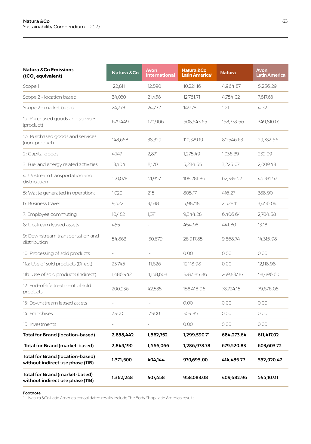 Emissions data extracted from page 63