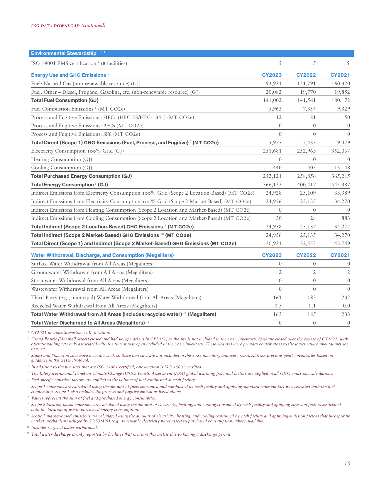 Emissions data extracted from page 17
