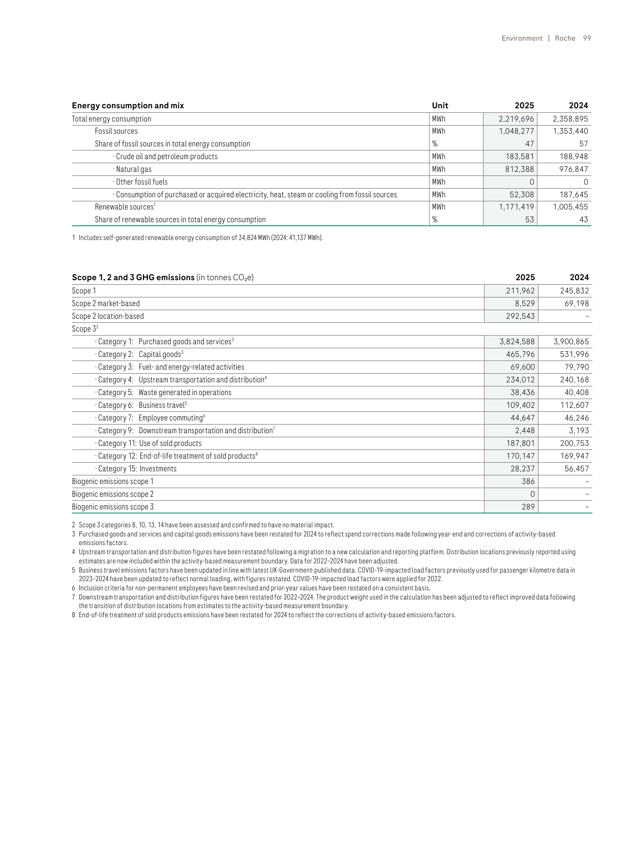 Emissions data extracted from page 101