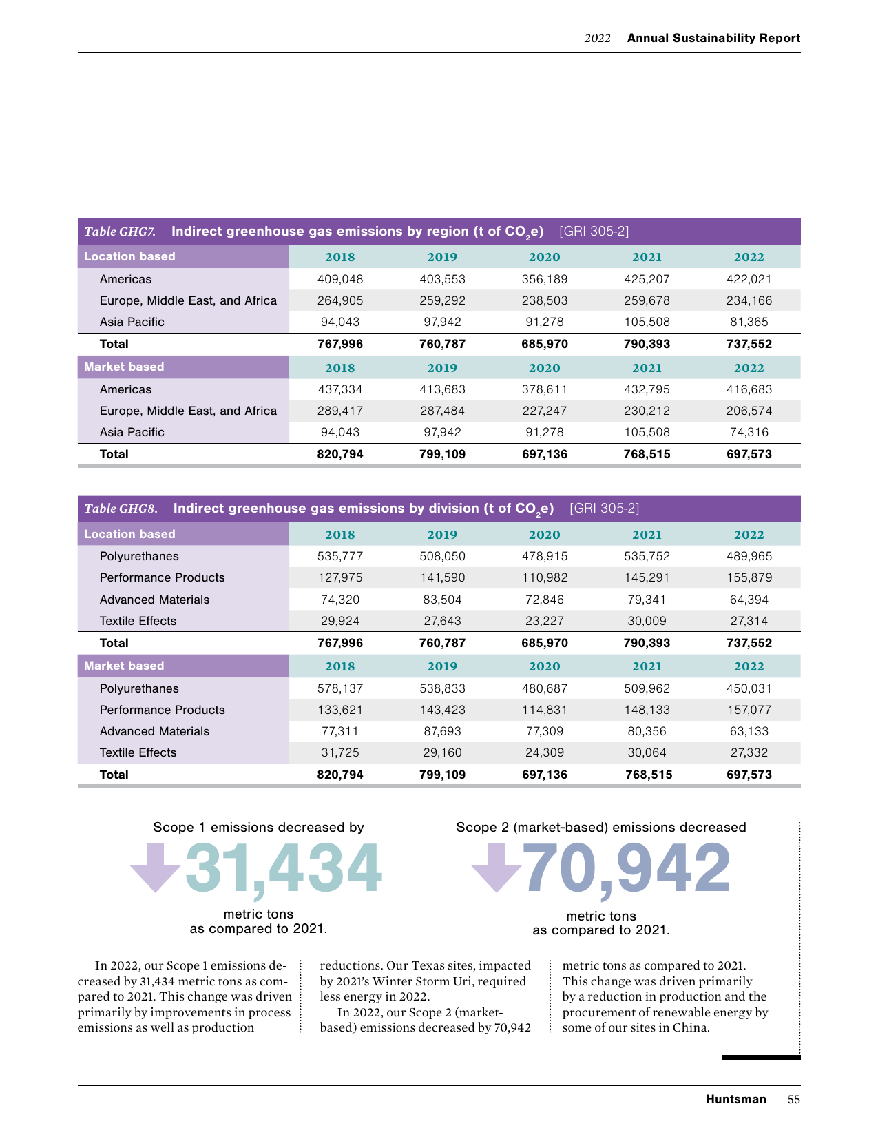 Emissions data extracted from page 55
