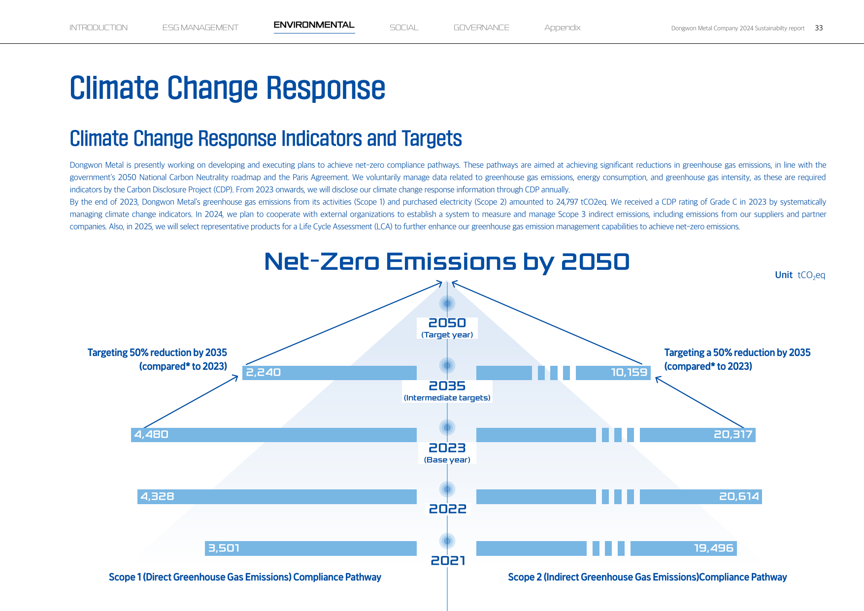 Emissions data extracted from page 35
