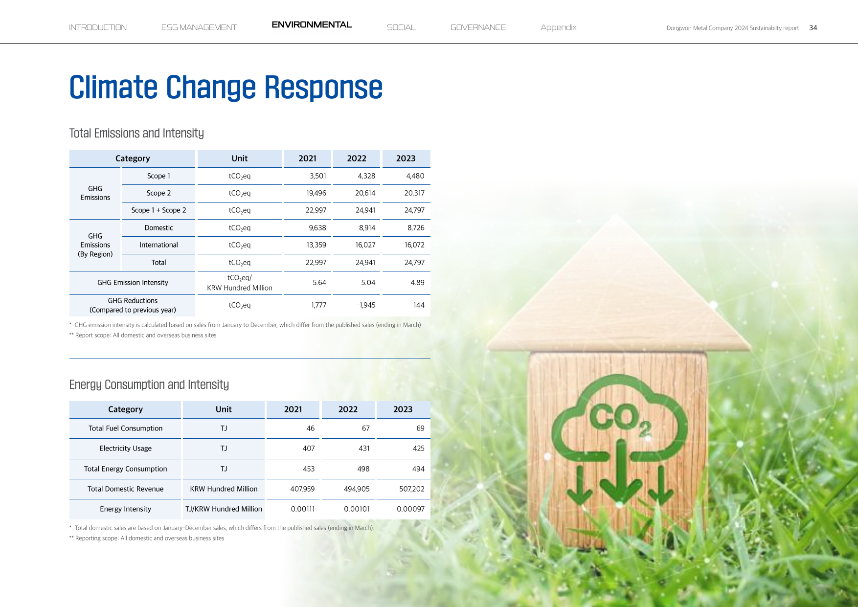 Emissions data extracted from page 36