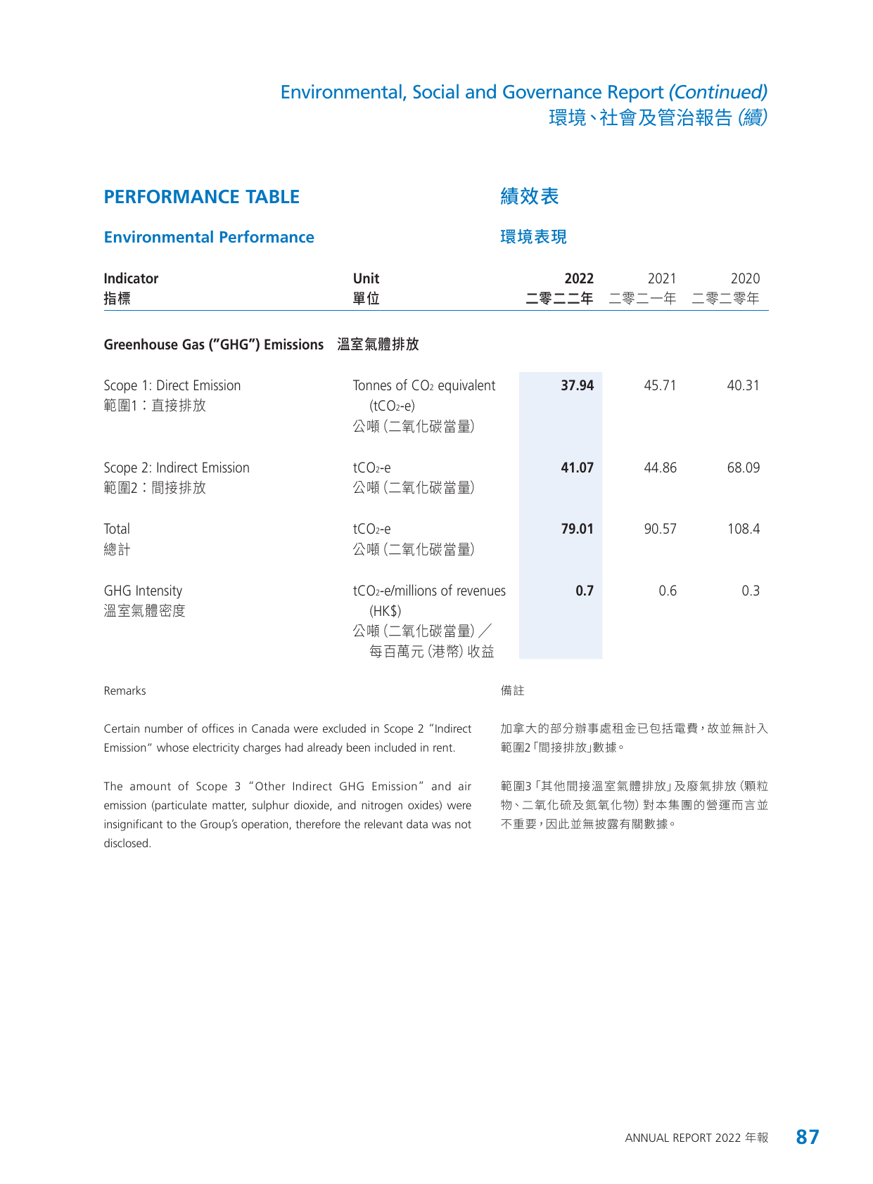 Emissions data extracted from page 88