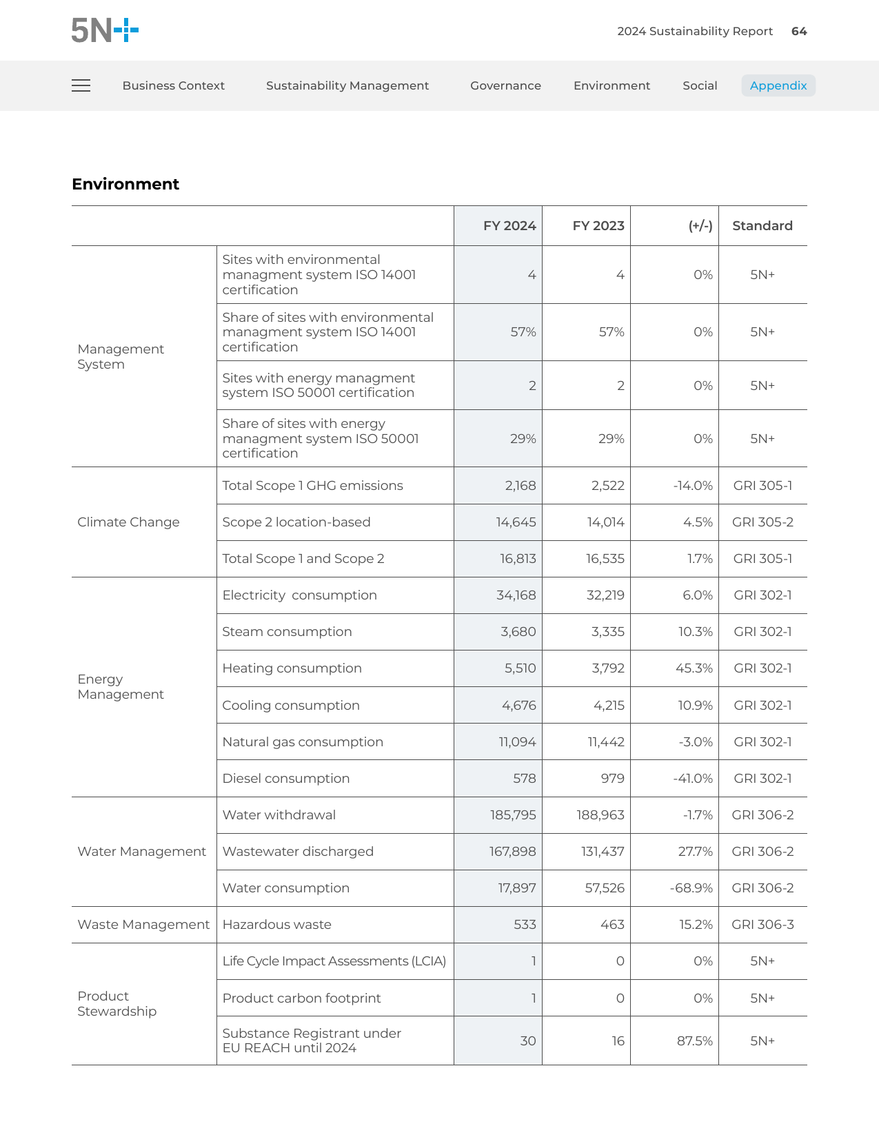 Emissions data extracted from page 64