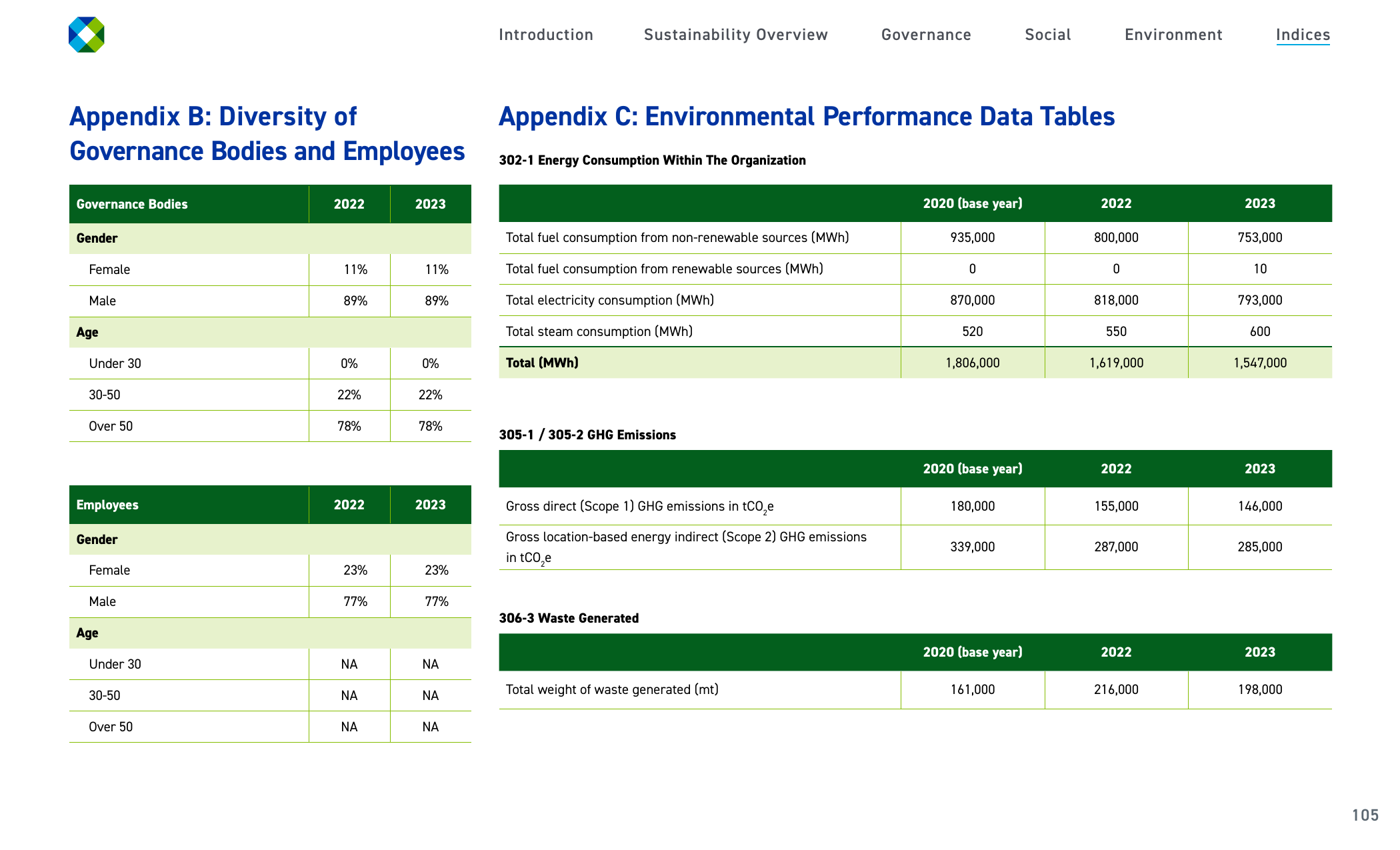 Emissions data extracted from page 105