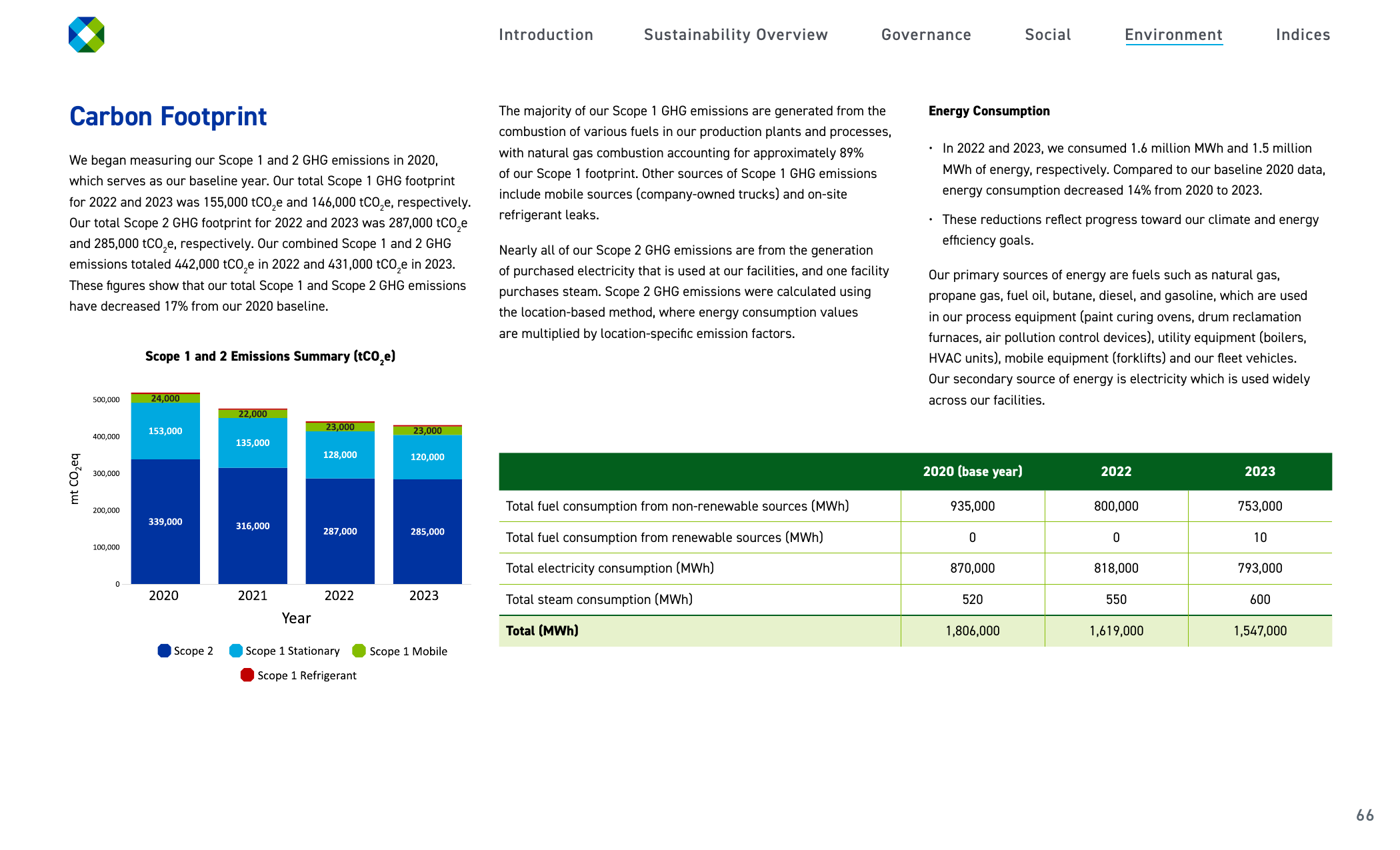 Emissions data extracted from page 66