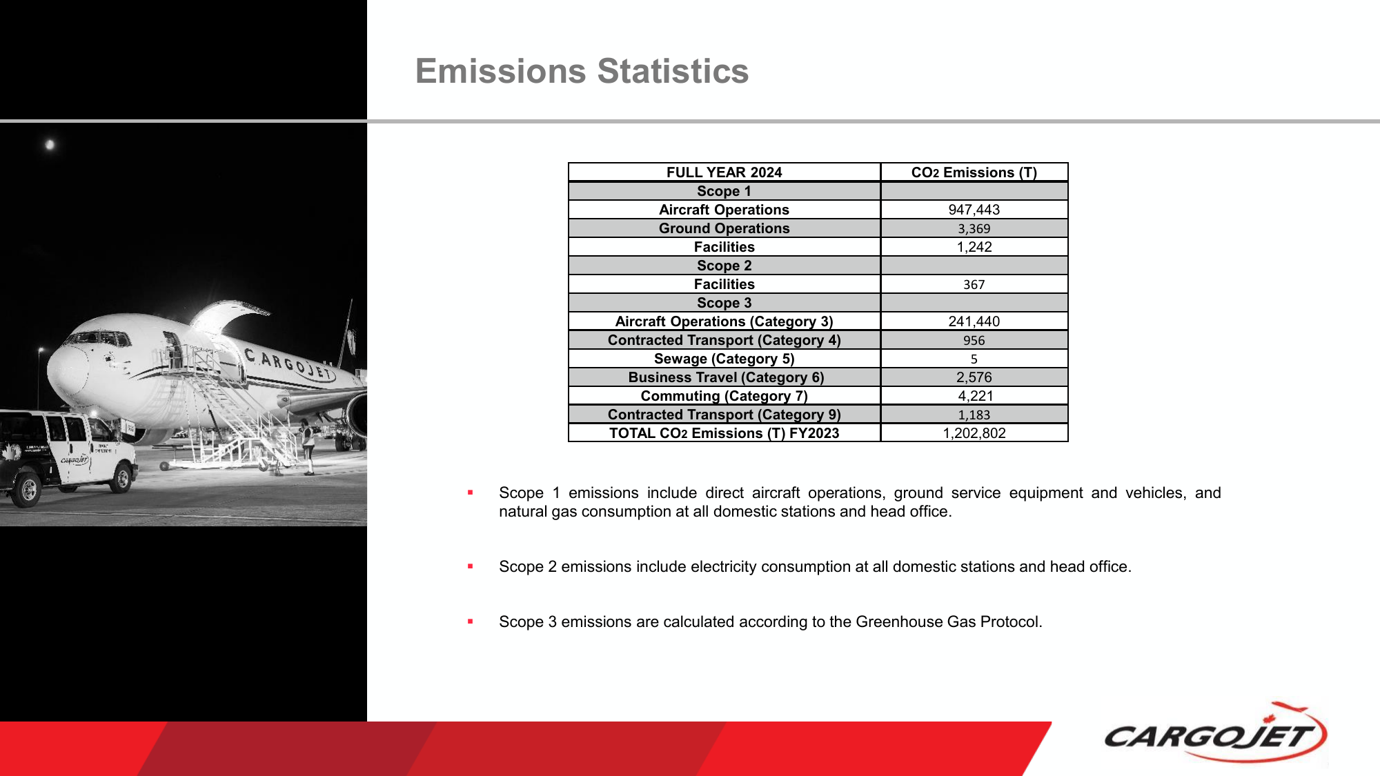 Emissions data extracted from page 14