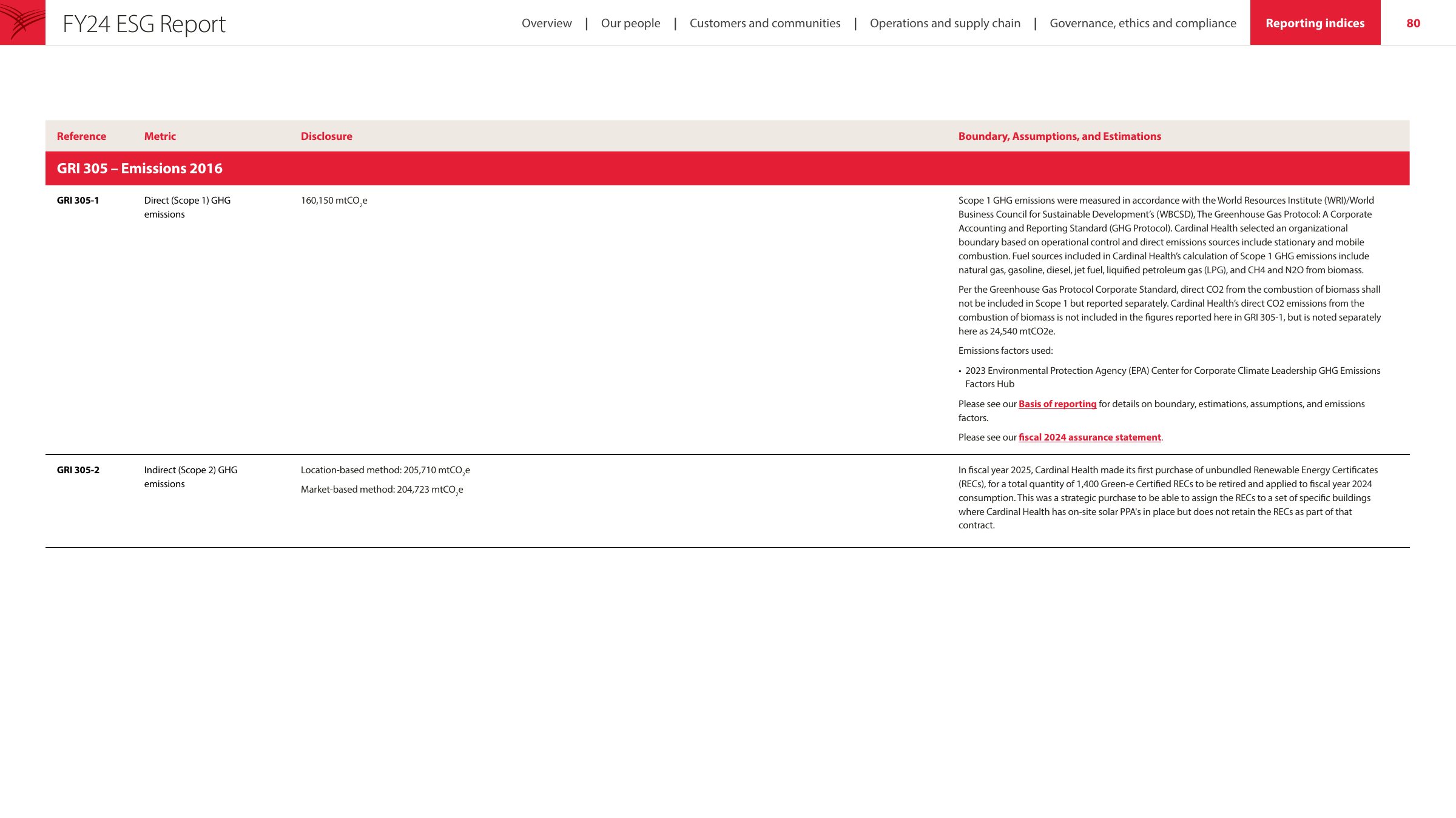 Emissions data extracted from page 80