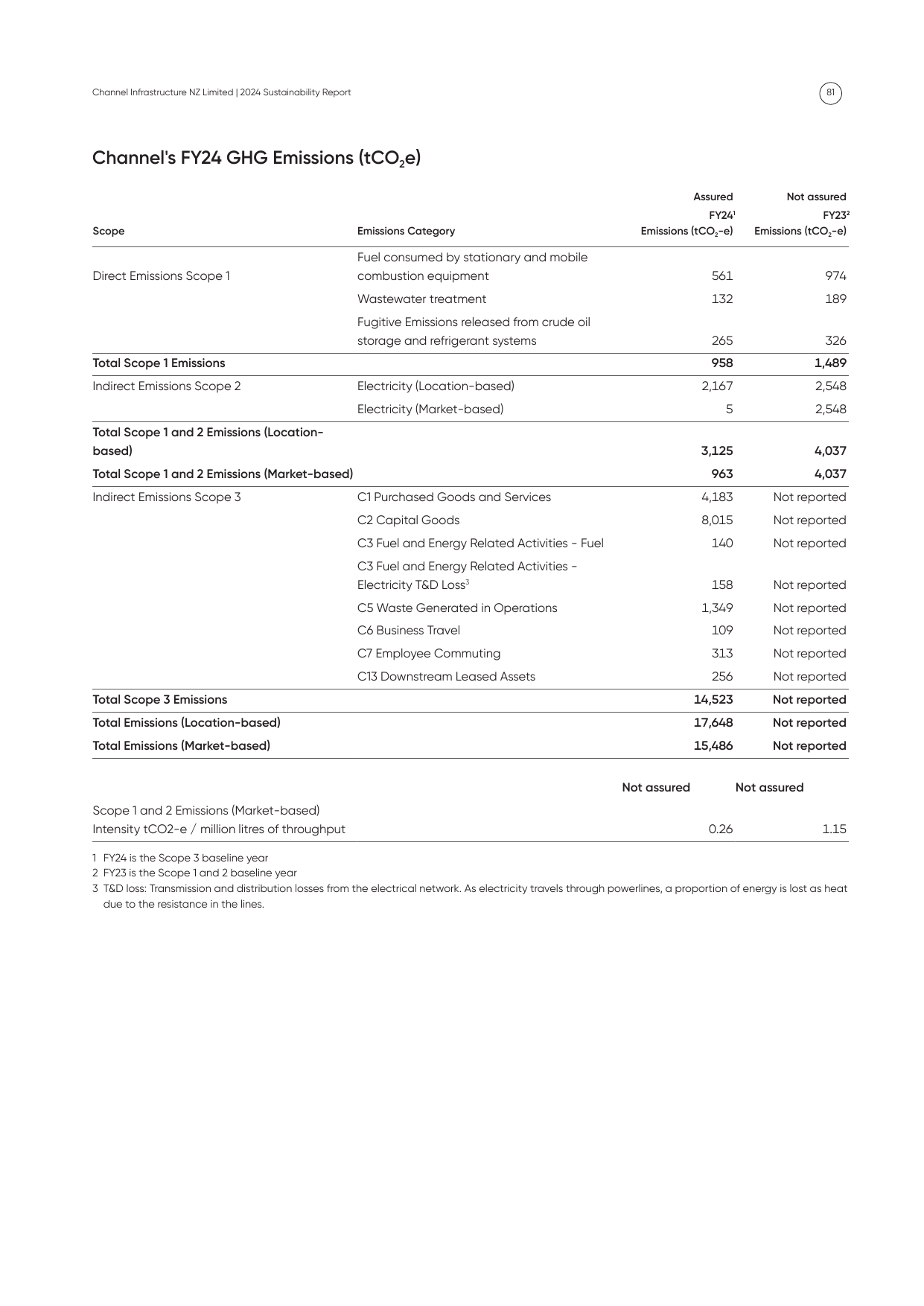 Emissions data extracted from page 81