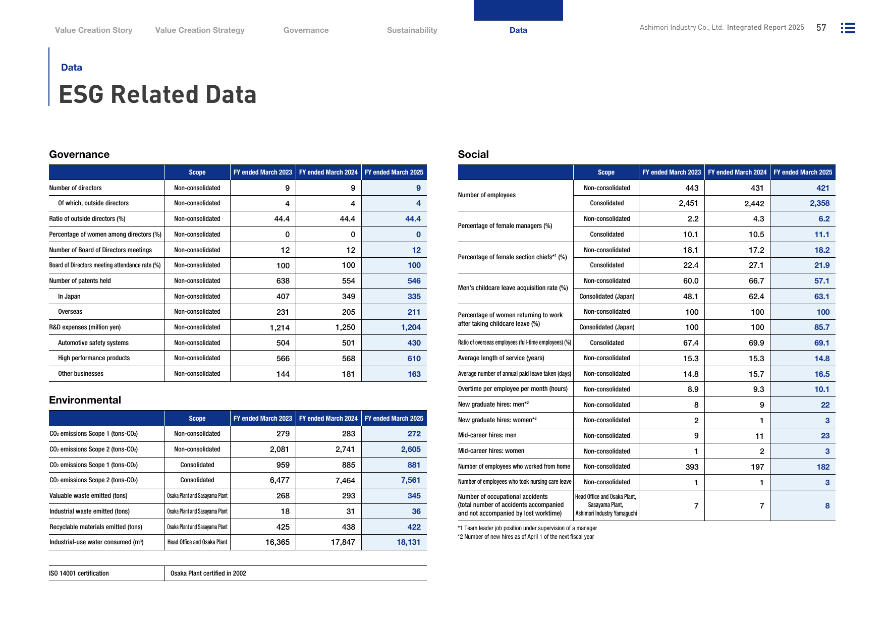 Emissions data extracted from page 58
