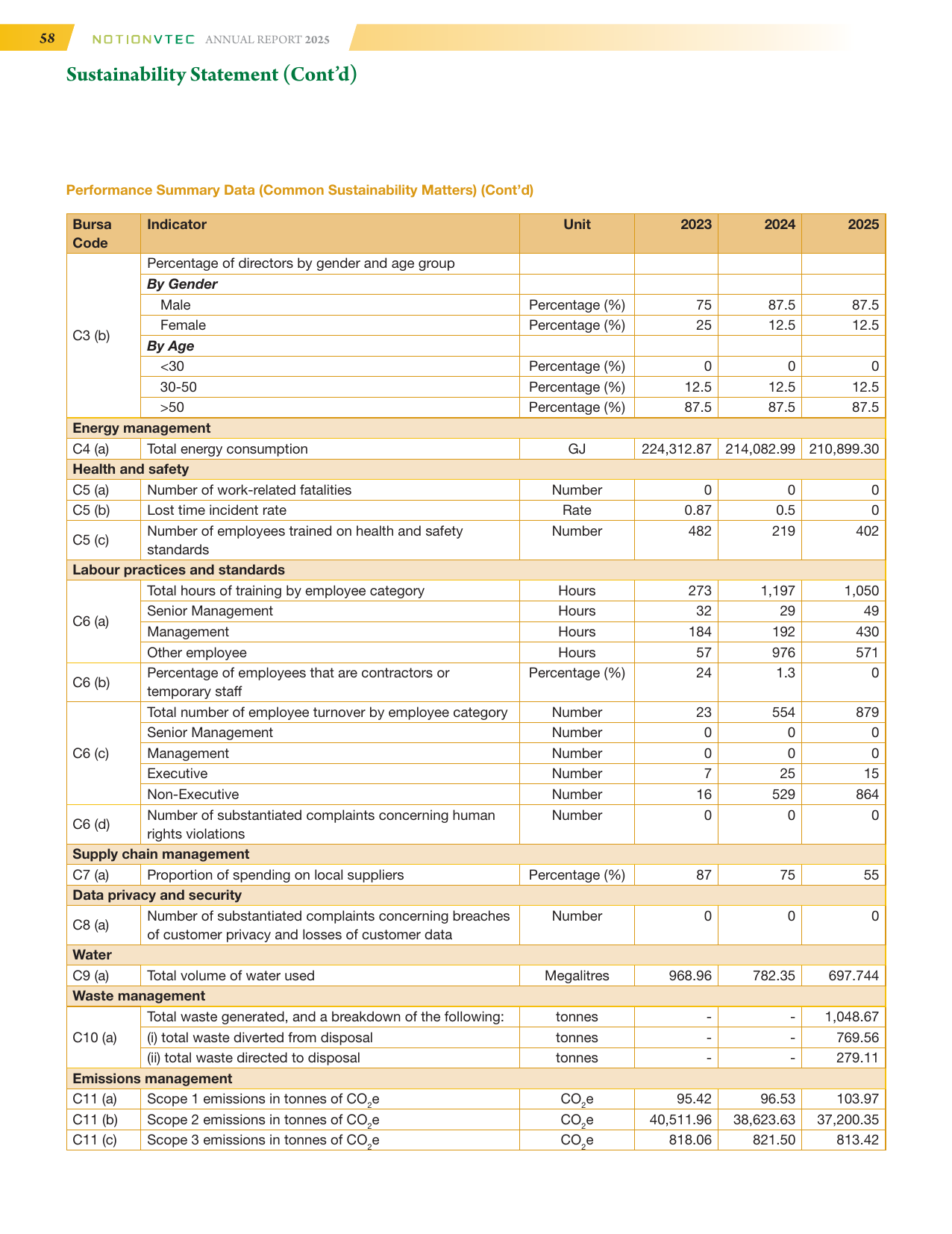 Emissions data extracted from page 60