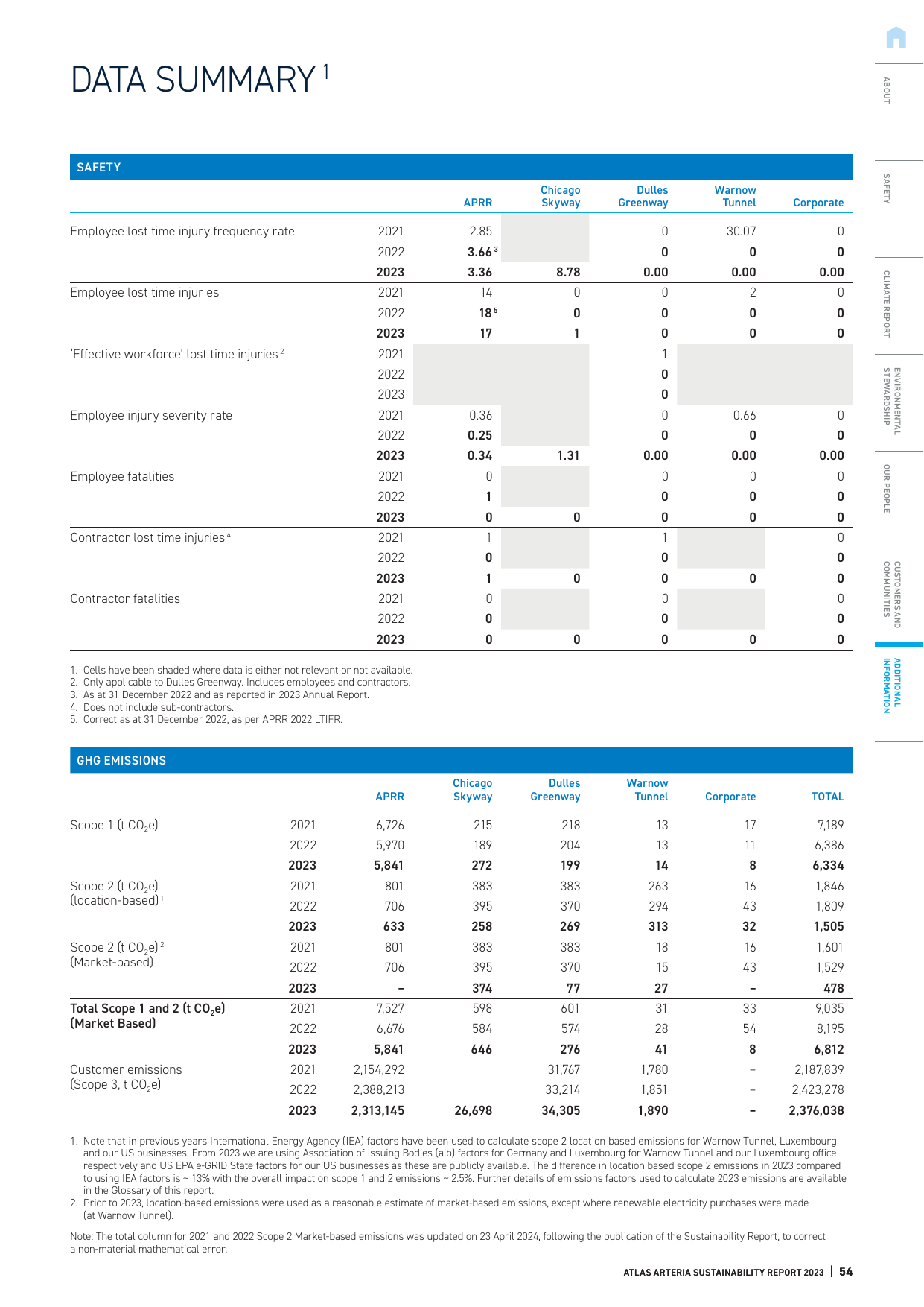 Emissions data extracted from page 55