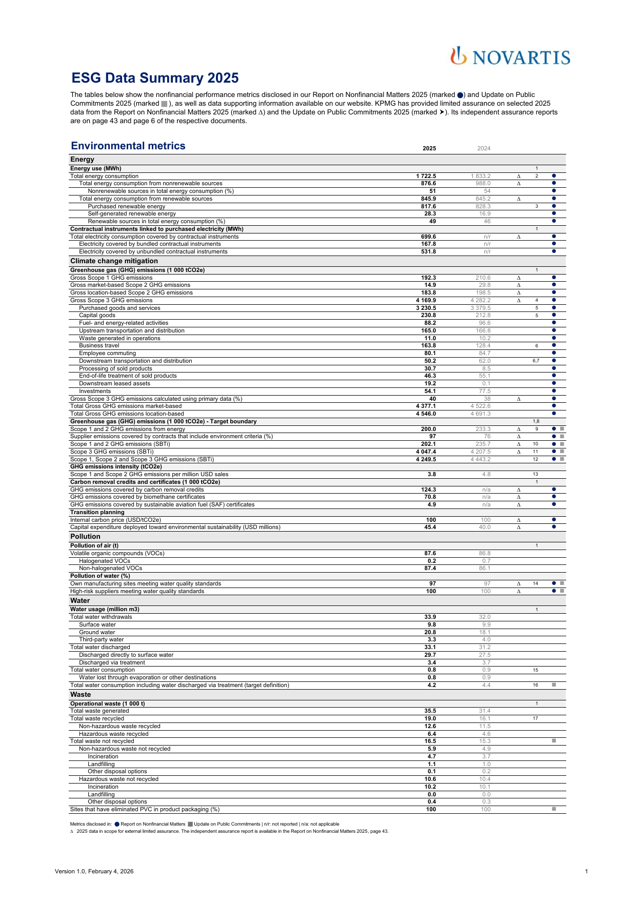 Emissions data extracted from page 1