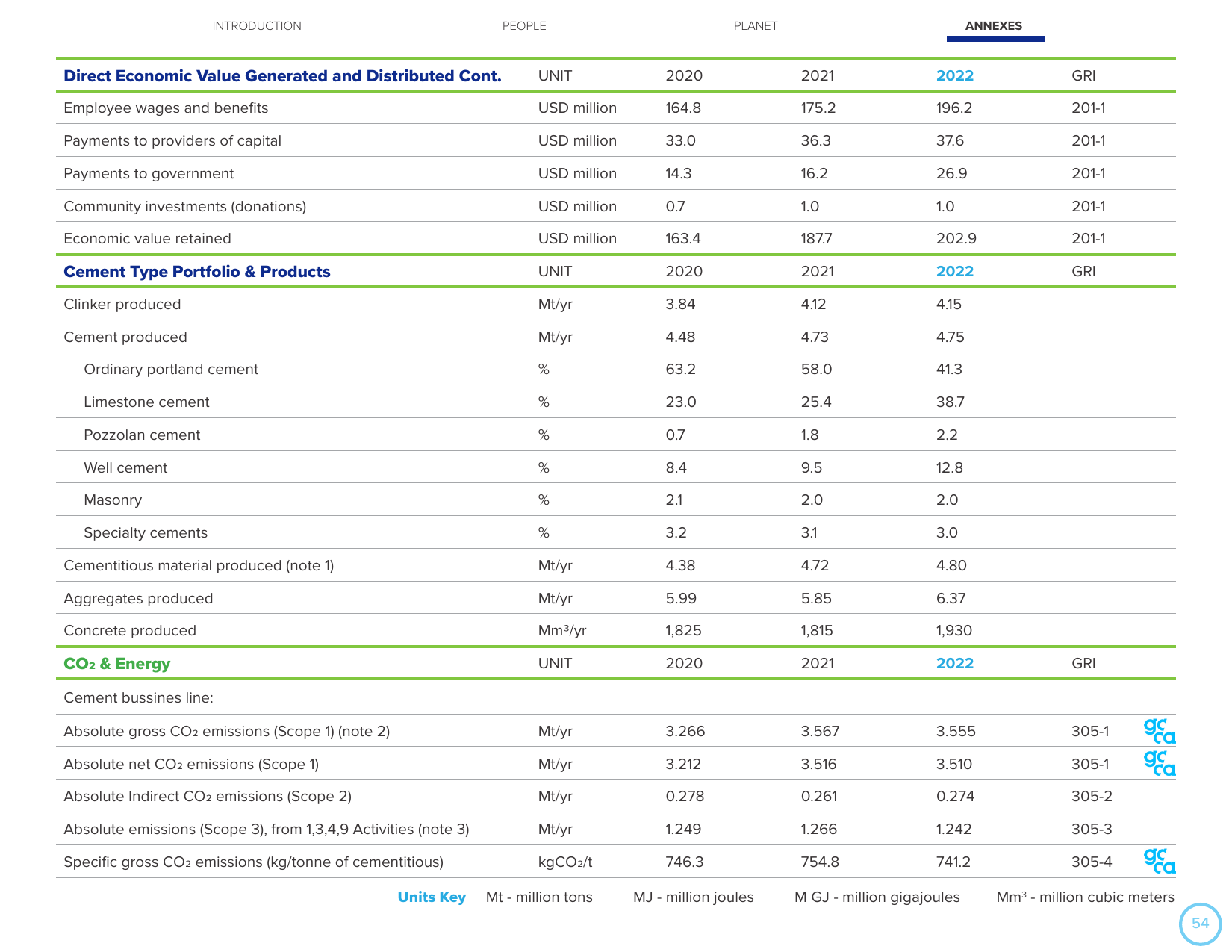Emissions data extracted from page 54