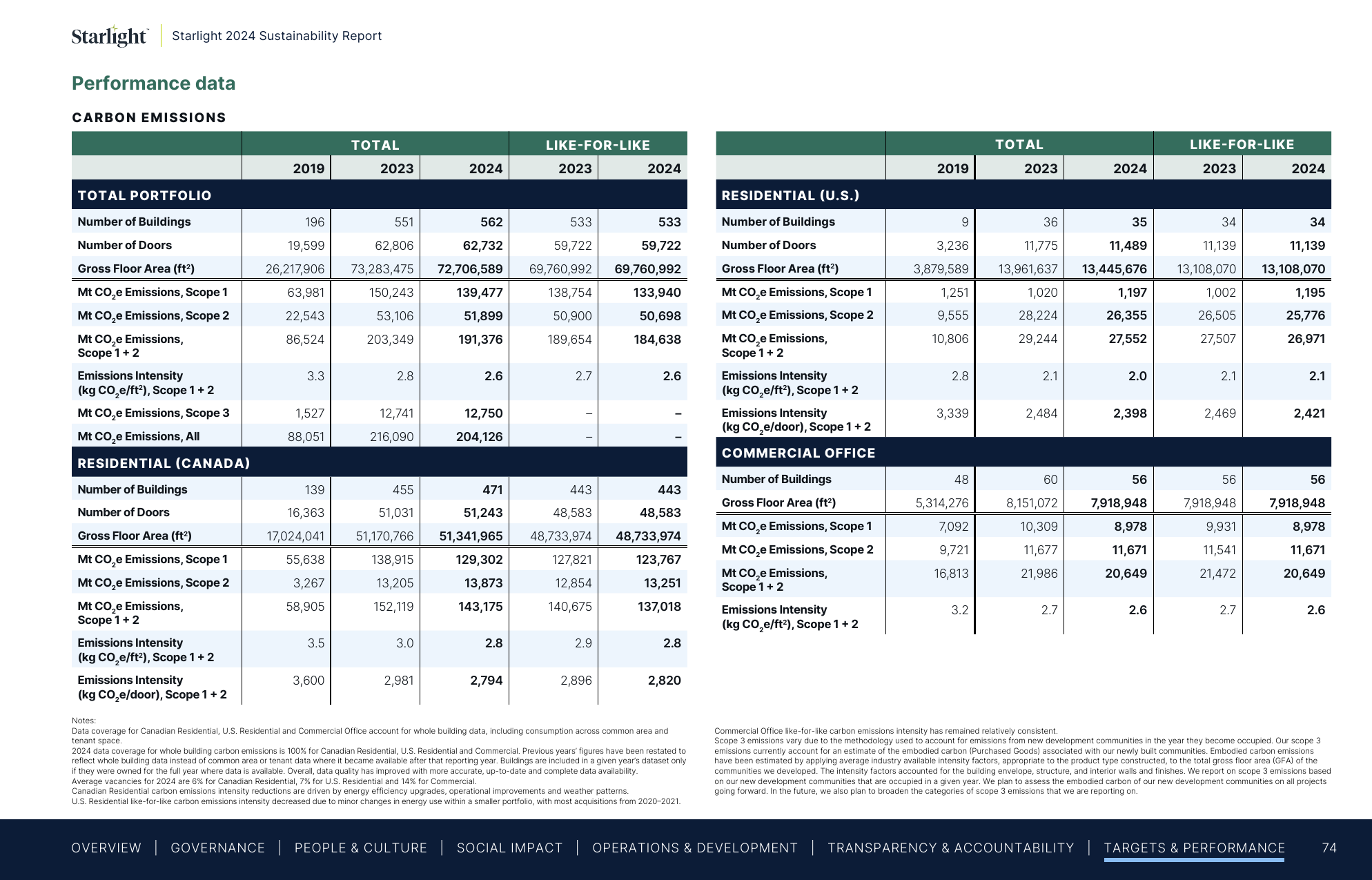 Emissions data extracted from page 74
